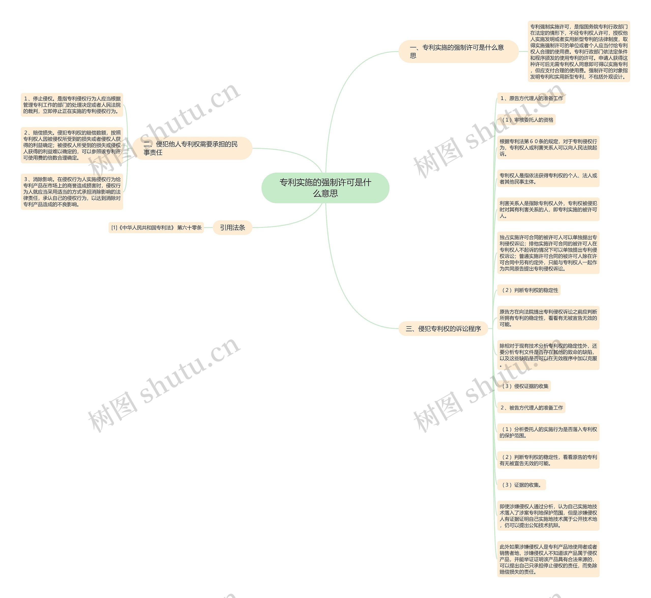 专利实施的强制许可是什么意思思维导图