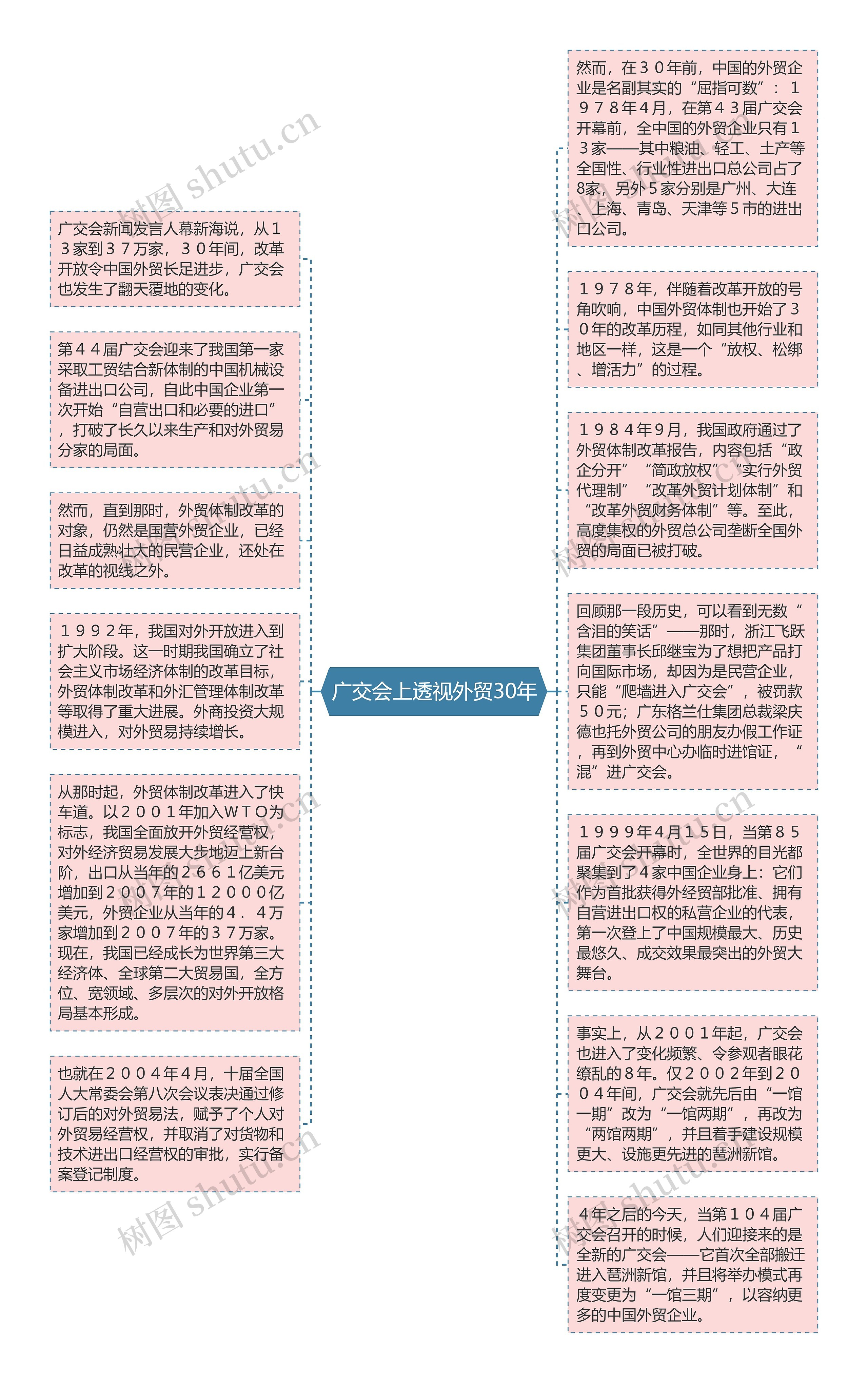 广交会上透视外贸30年思维导图