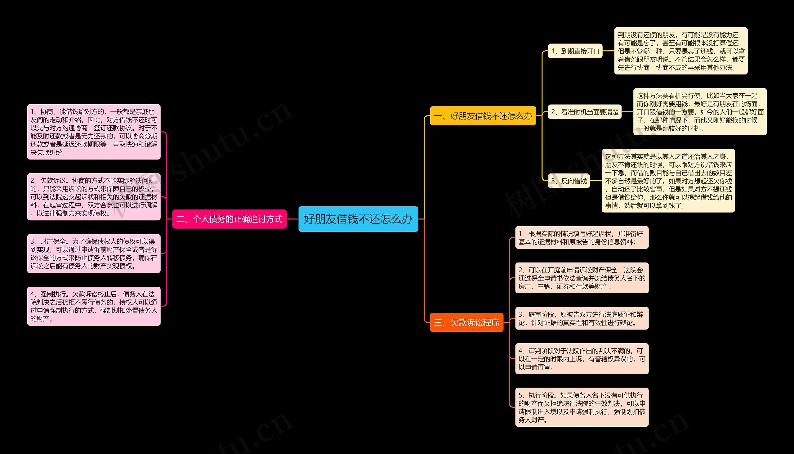 好朋友借钱不还怎么办思维导图