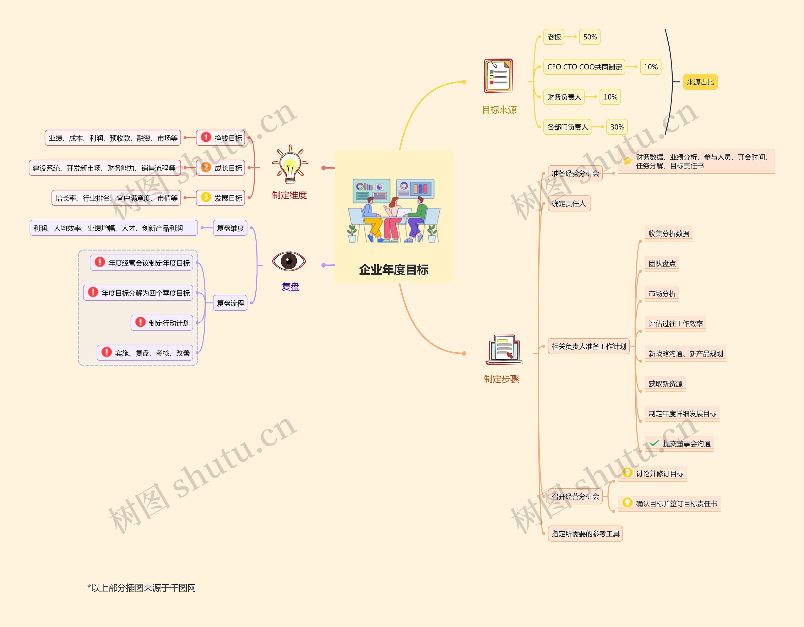 企业年度目标制定方法左右逻辑图