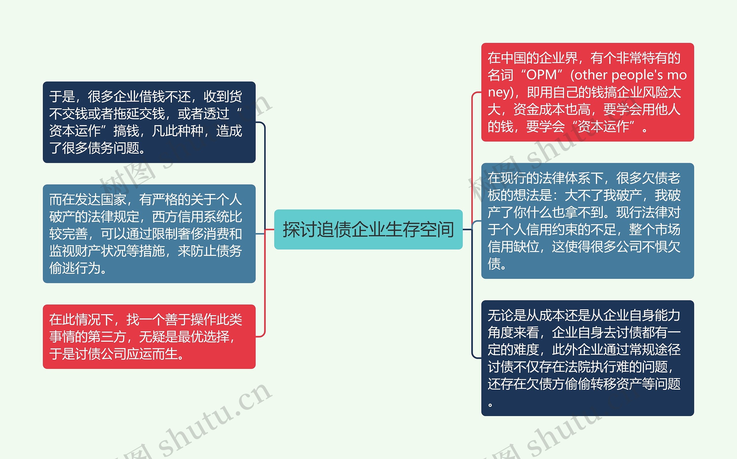 探讨追债企业生存空间思维导图