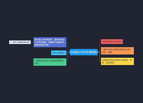 外观设计专利申请须知