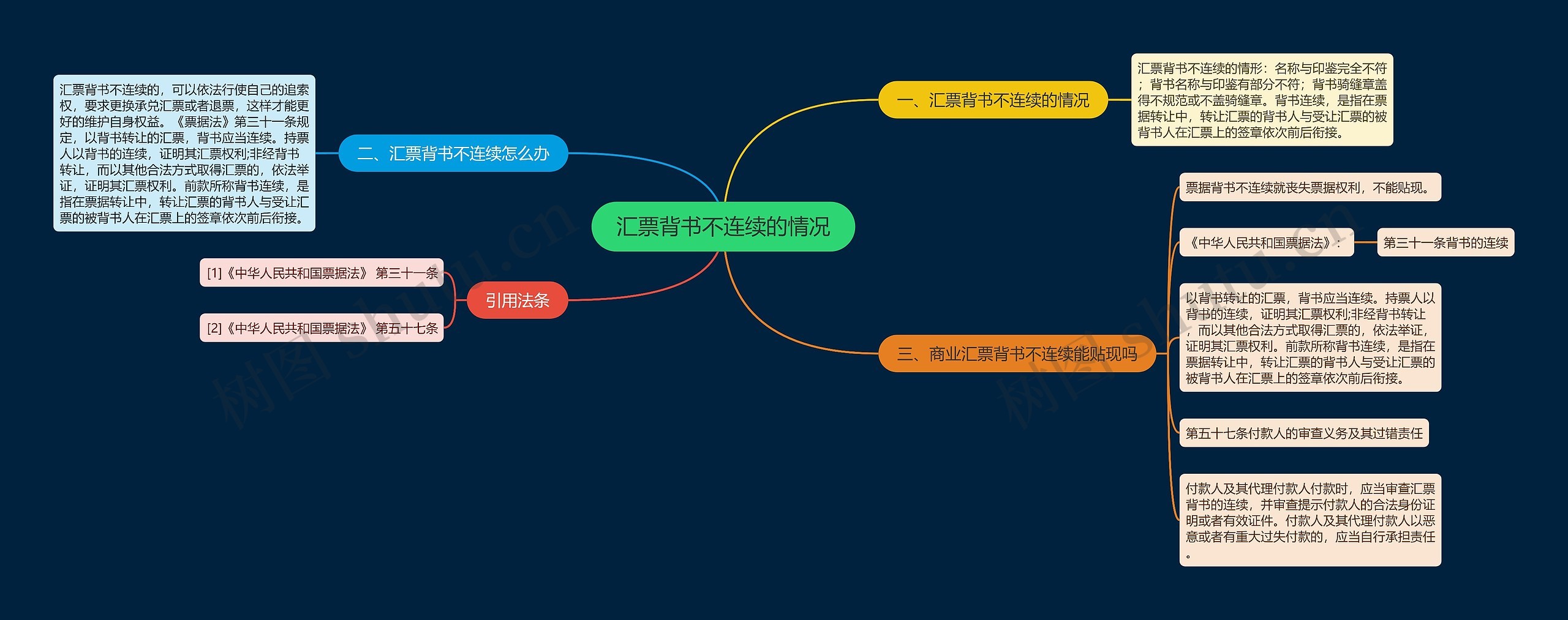 汇票背书不连续的情况思维导图