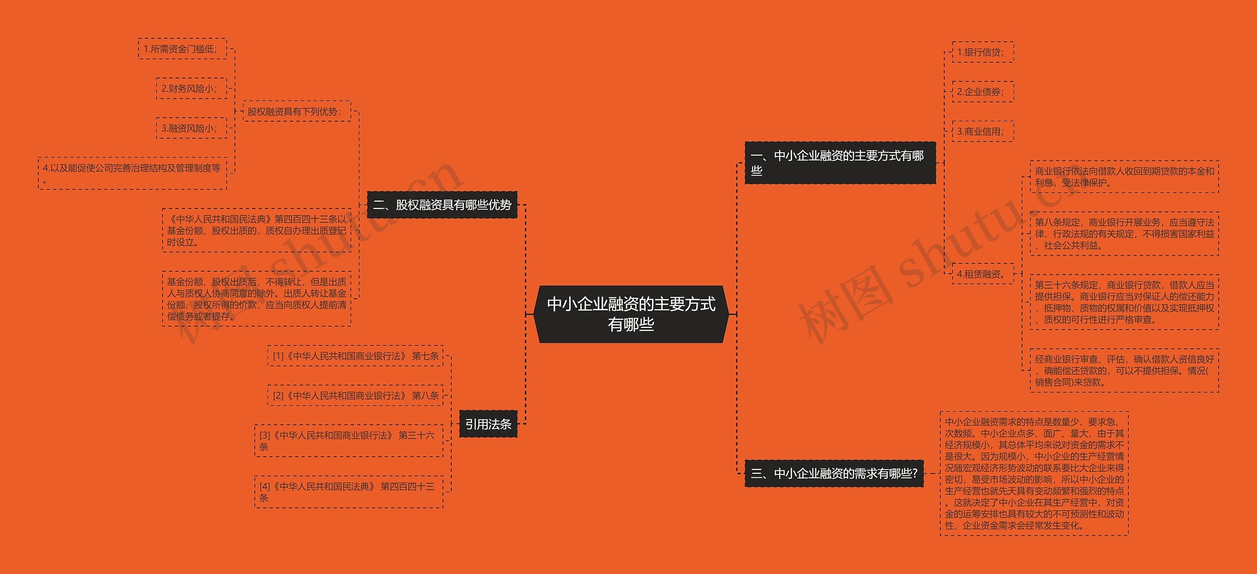 中小企业融资的主要方式有哪些思维导图