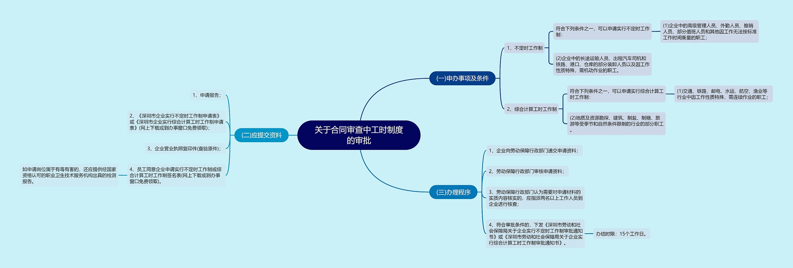 关于合同审查中工时制度的审批