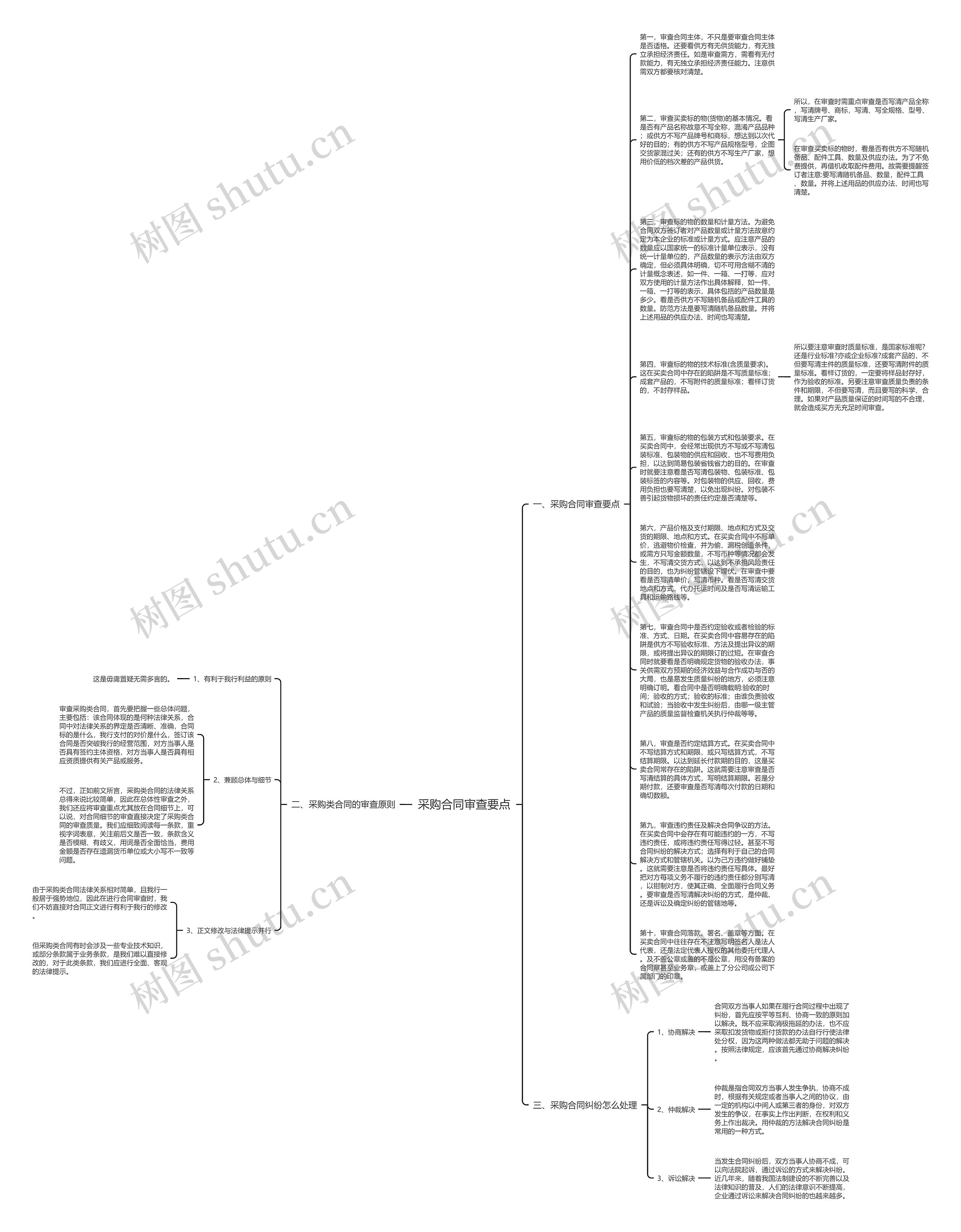 采购合同审查要点思维导图