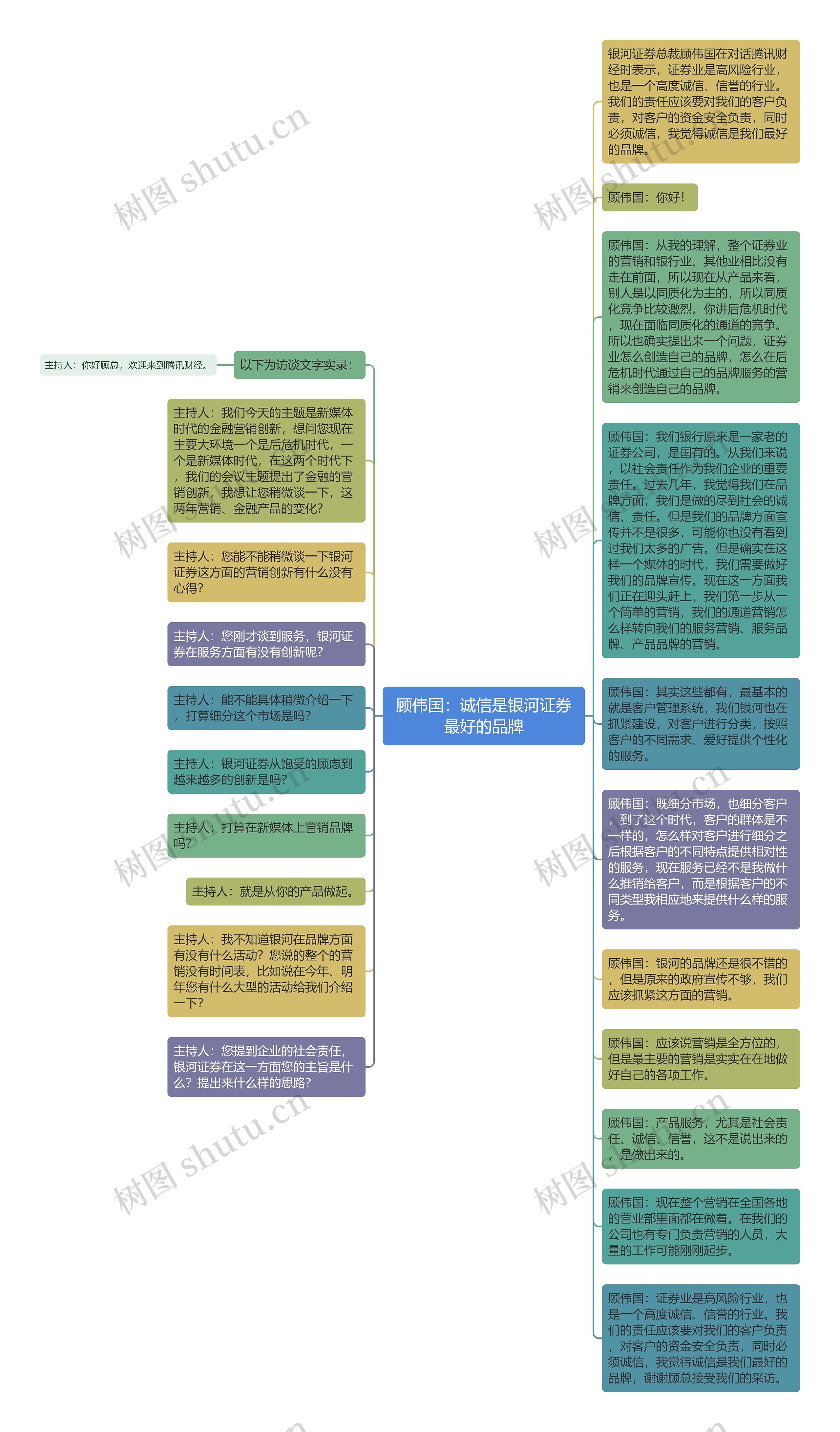 顾伟国：诚信是银河证券最好的品牌思维导图