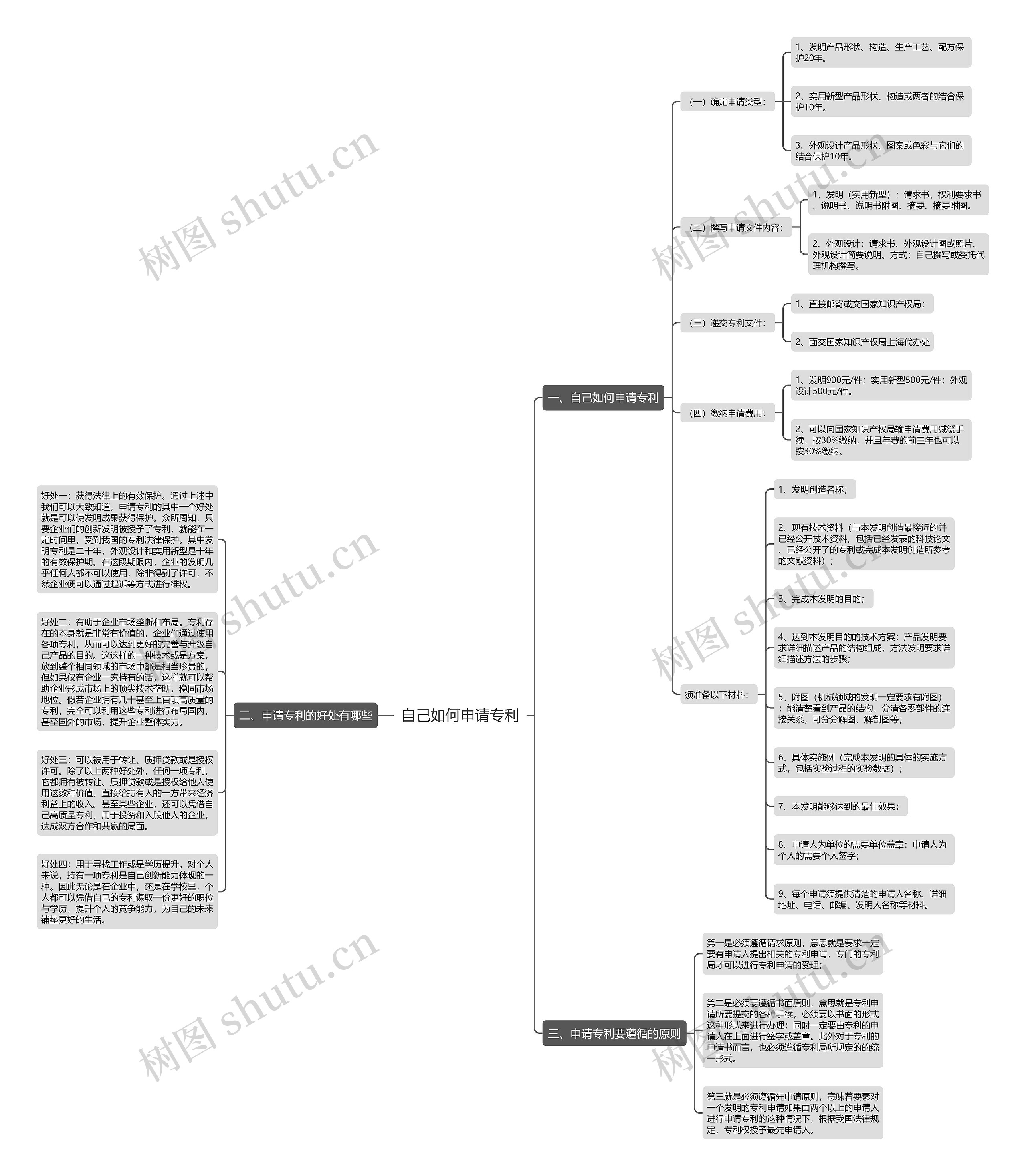 自己如何申请专利思维导图