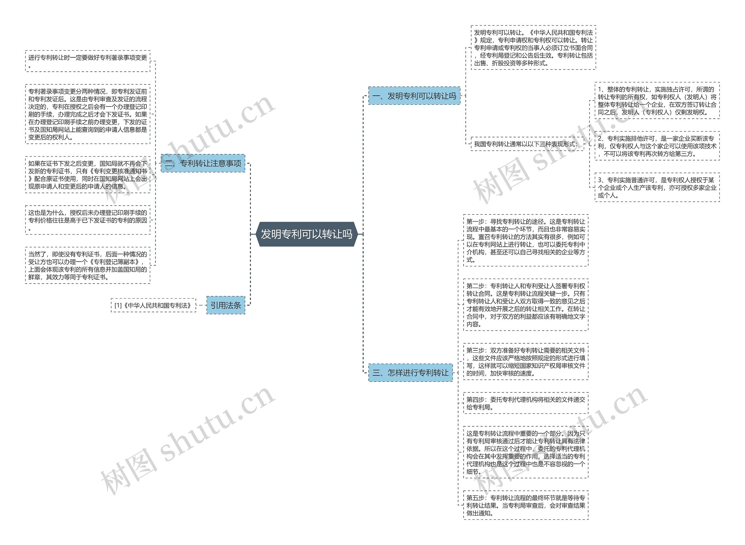 发明专利可以转让吗思维导图