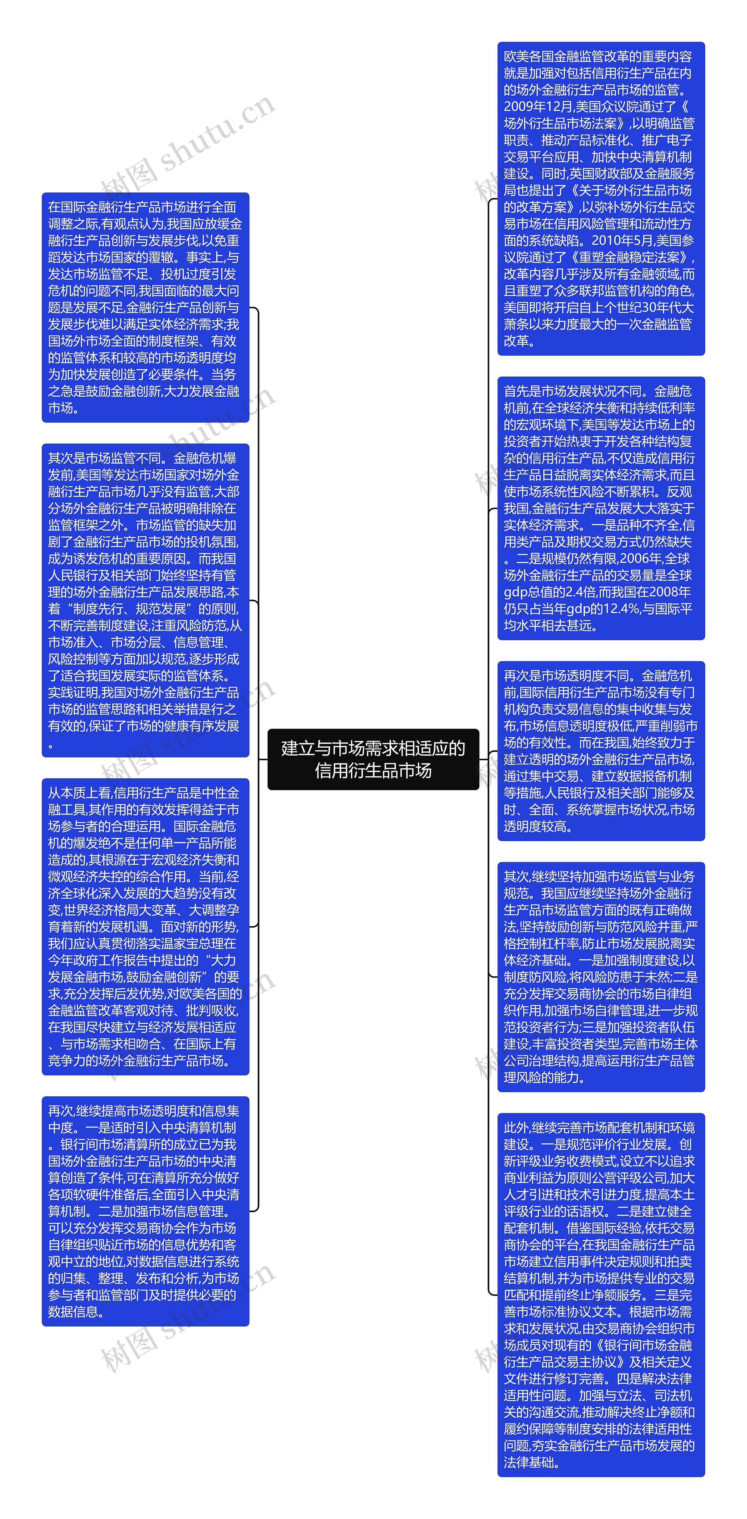 建立与市场需求相适应的信用衍生品市场思维导图