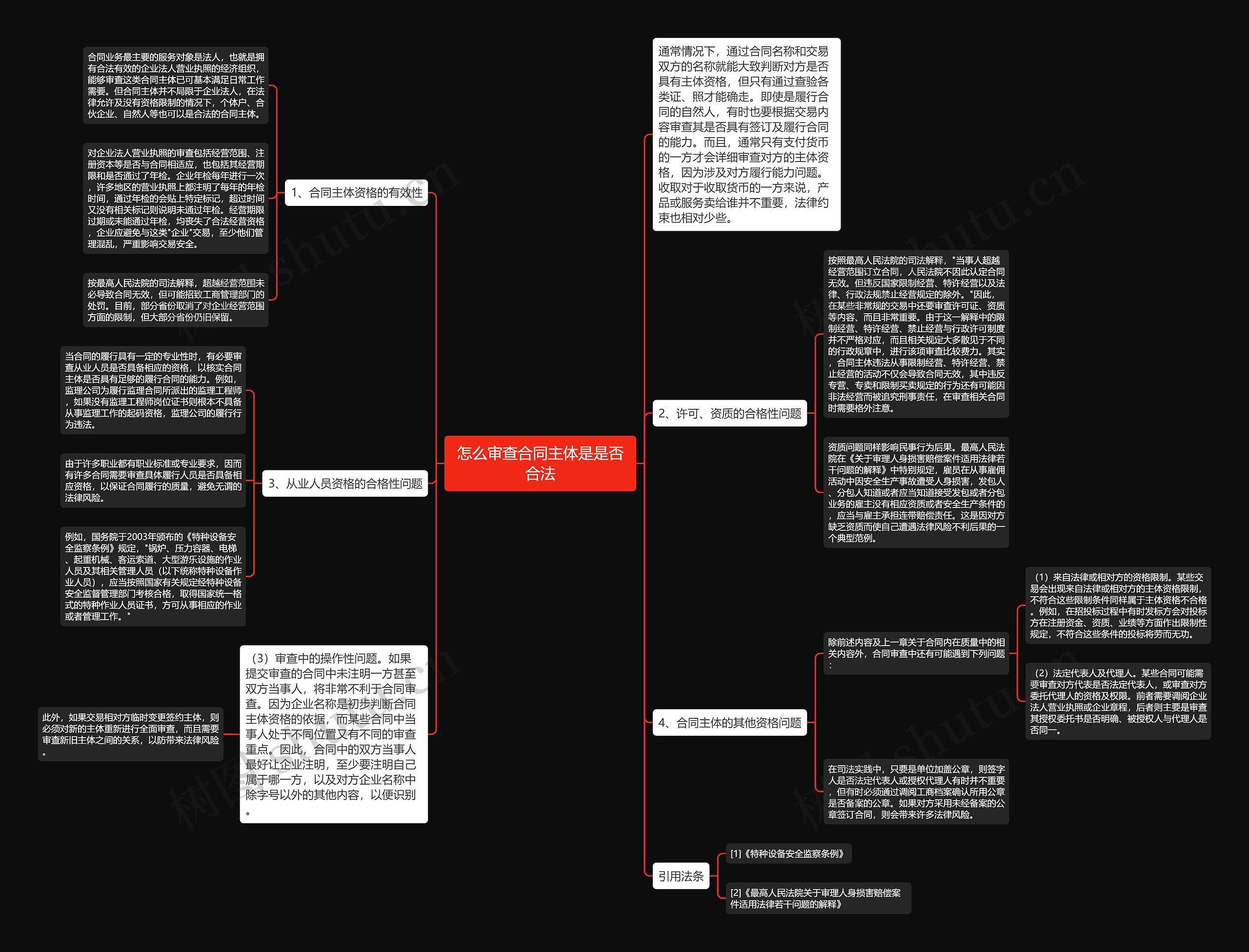 怎么审查合同主体是是否合法思维导图