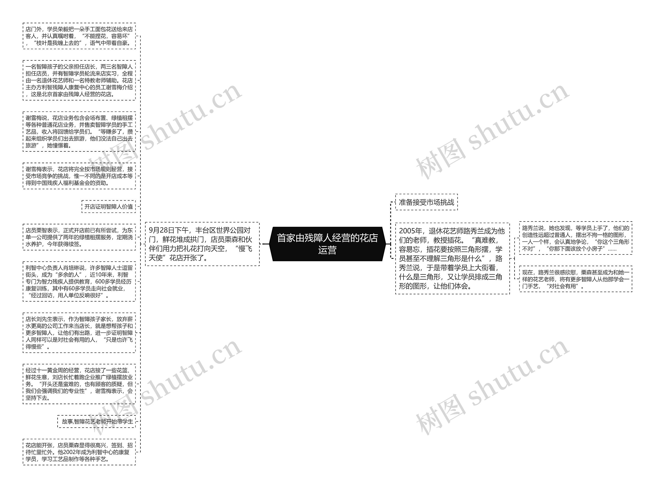 首家由残障人经营的花店运营思维导图高清图 首家由残障人经营的花店运营思维导图