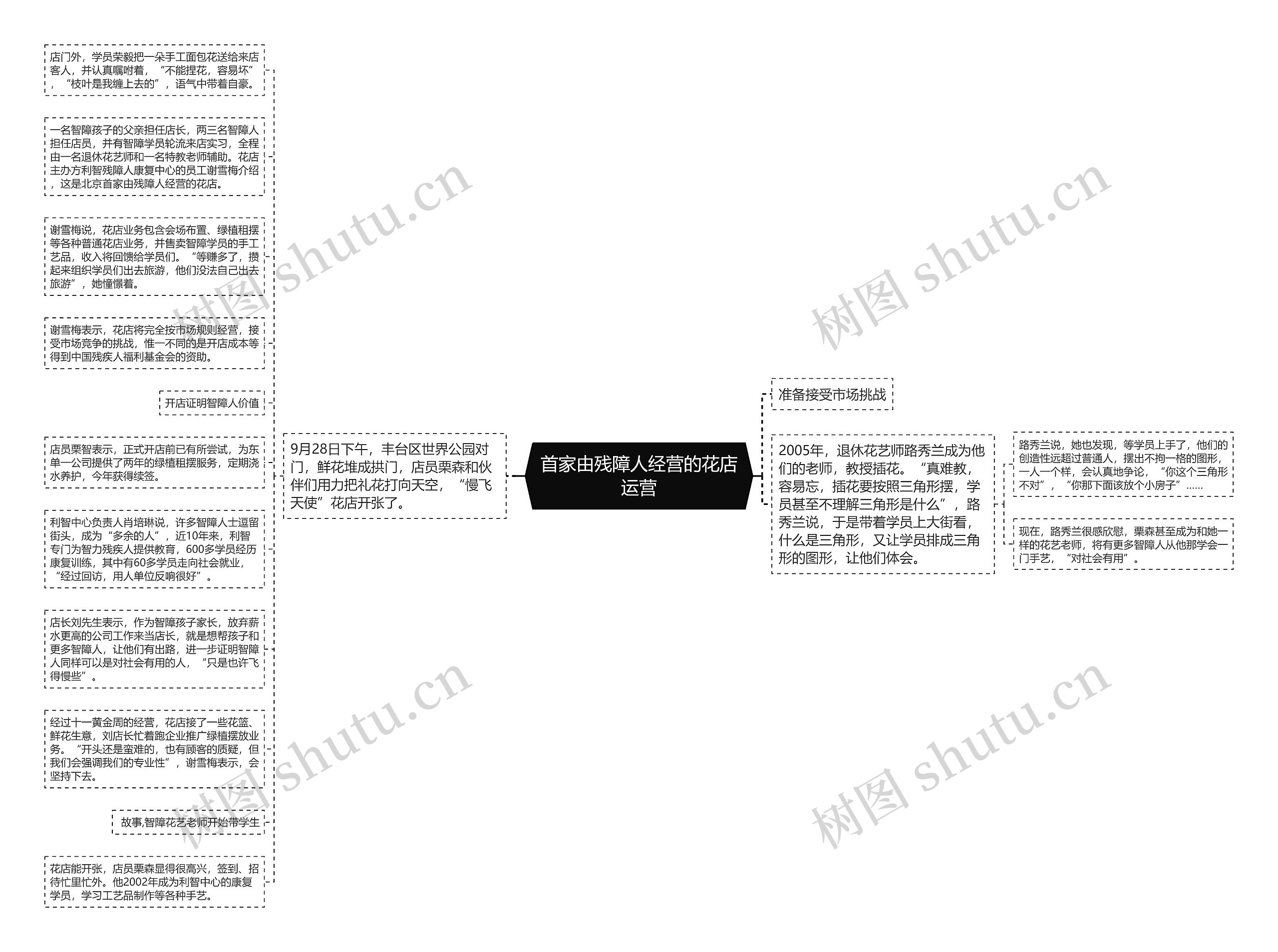 首家由残障人经营的花店运营思维导图