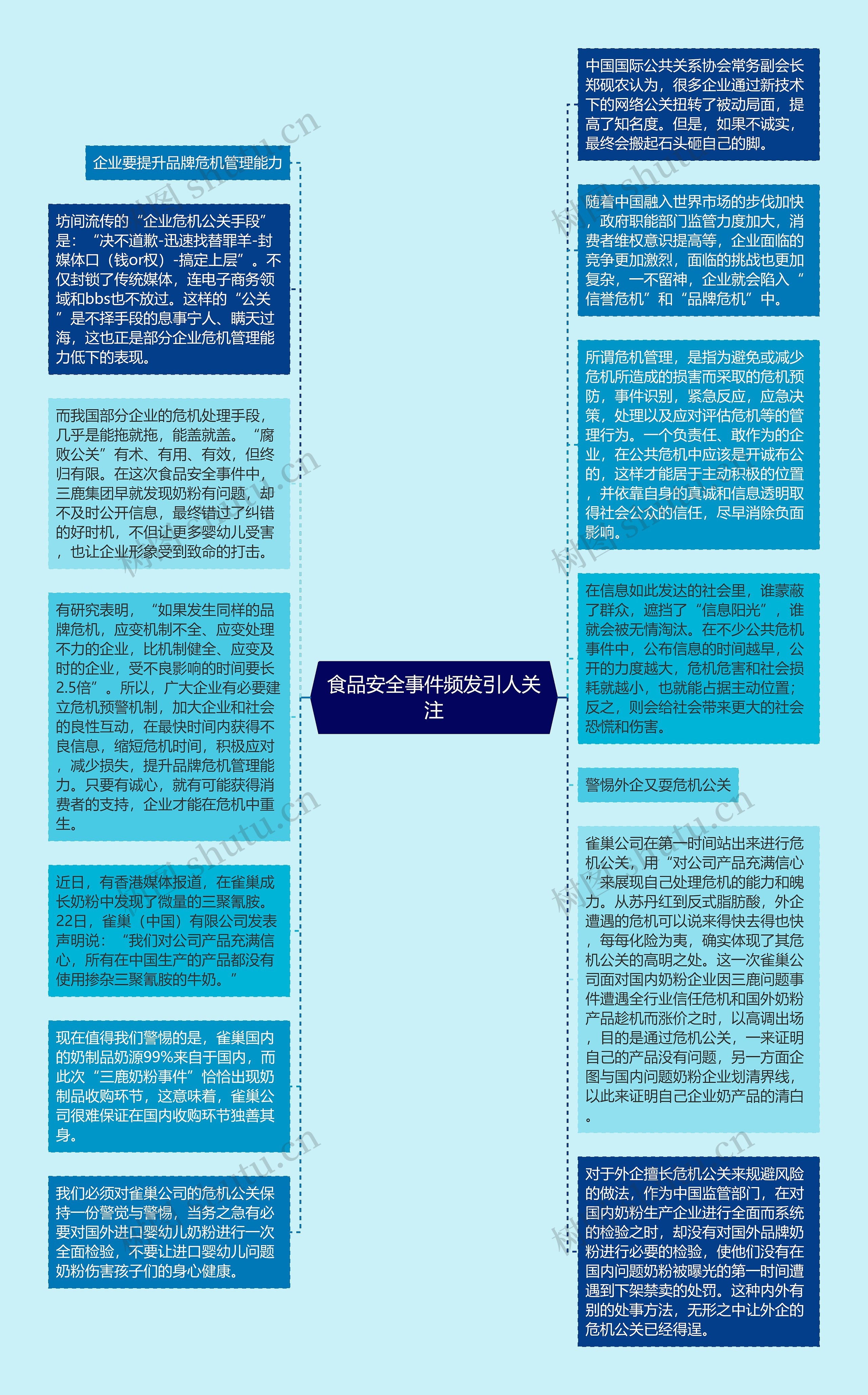 食品安全事件频发引人关注思维导图