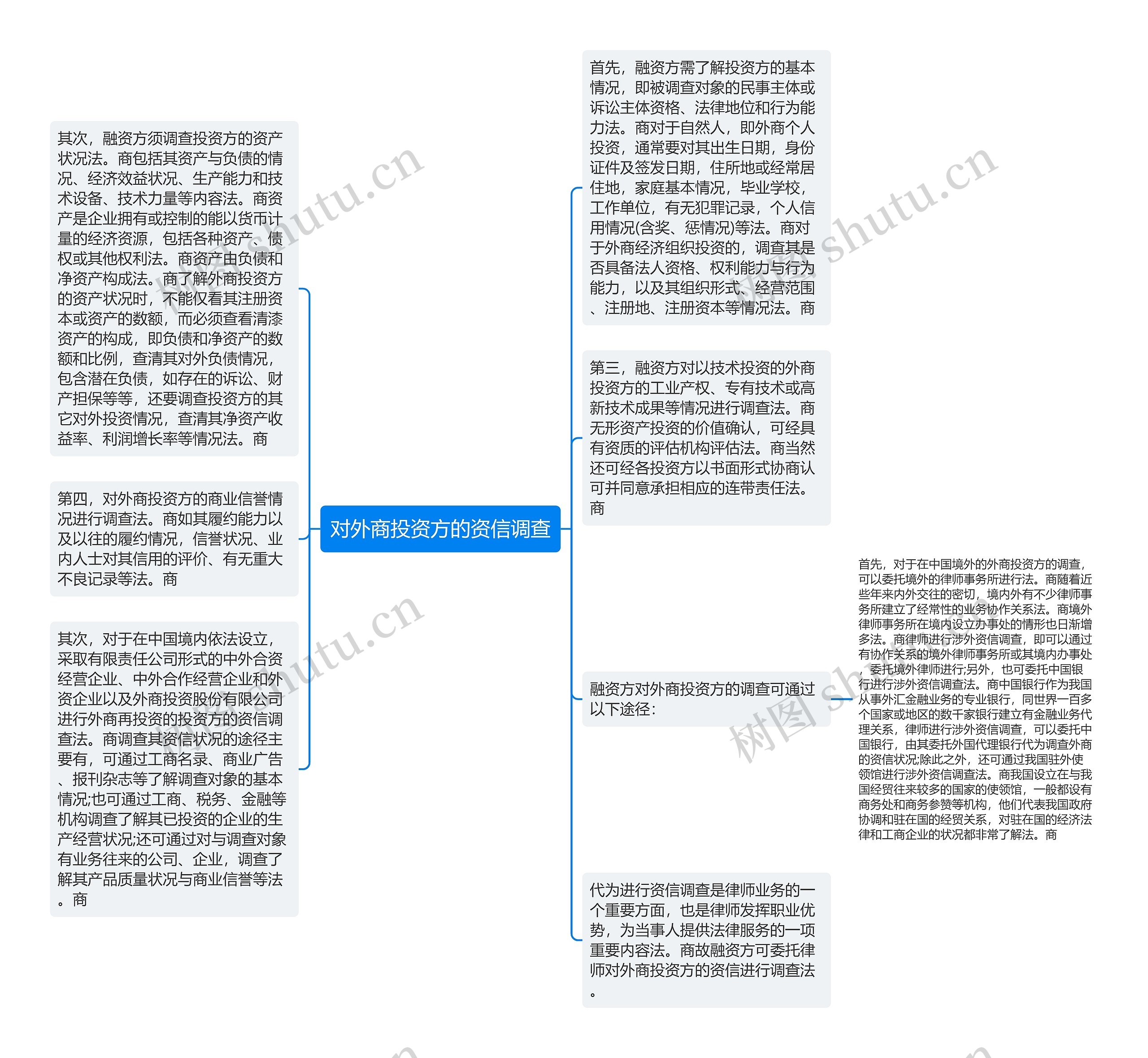 对外商投资方的资信调查思维导图