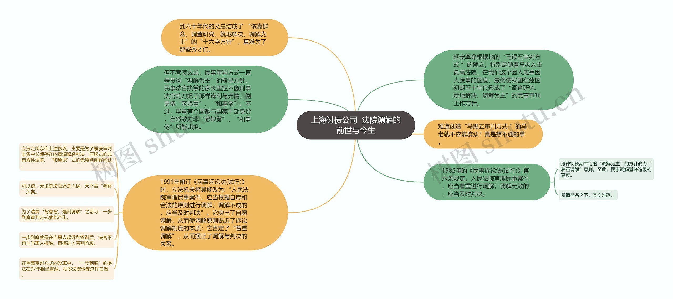 上海讨债公司  法院调解的前世与今生思维导图