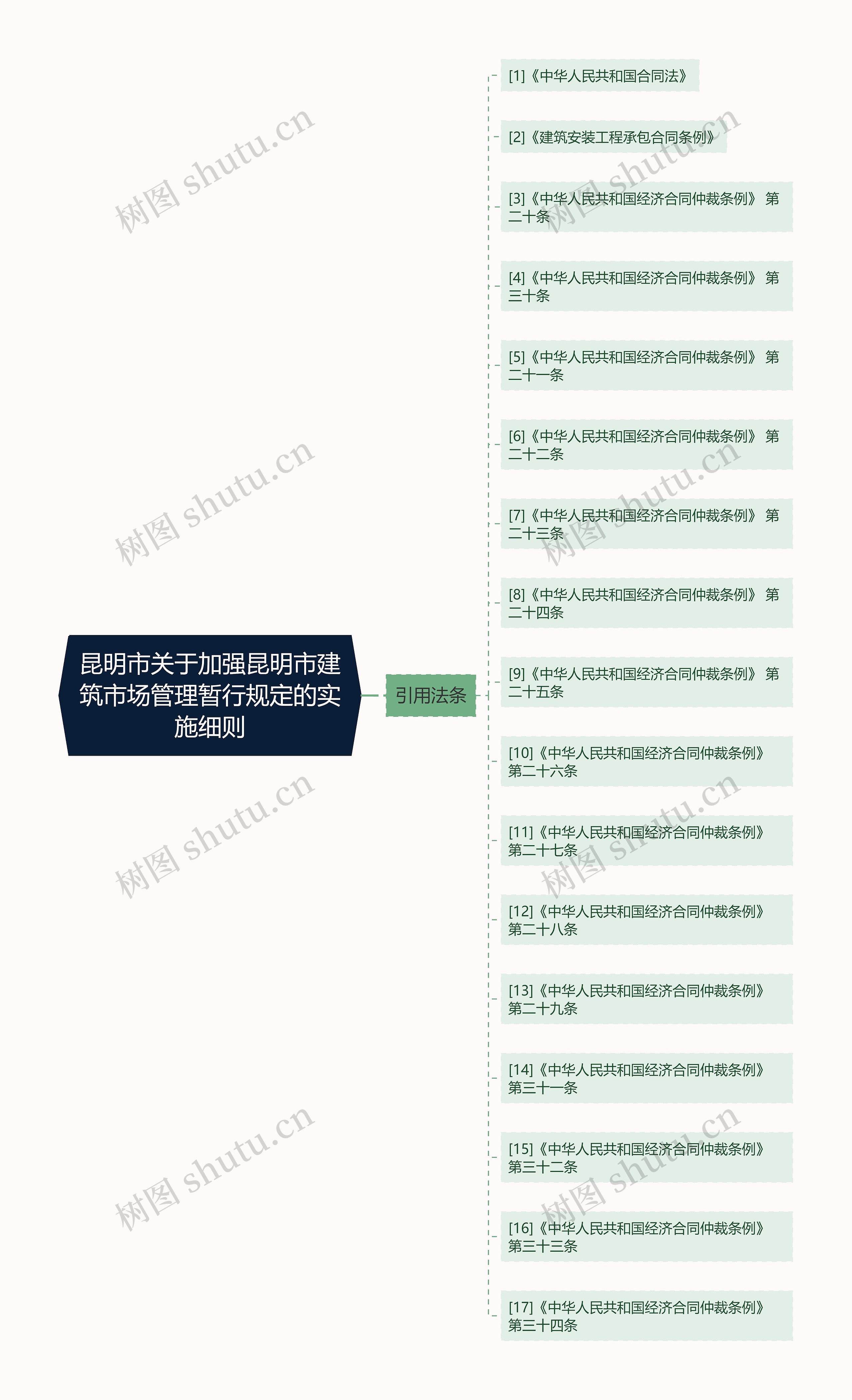 昆明市关于加强昆明市建筑市场管理暂行规定的实施细则