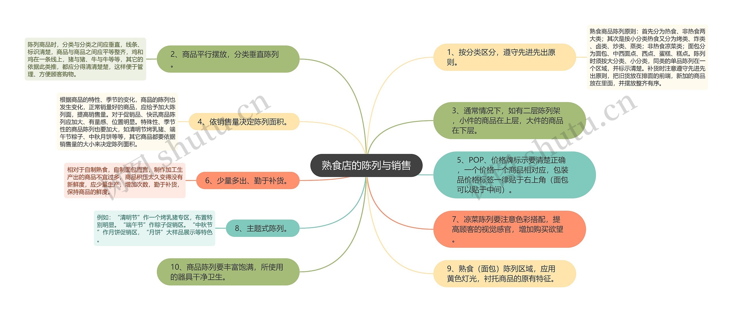 熟食店的陈列与销售思维导图