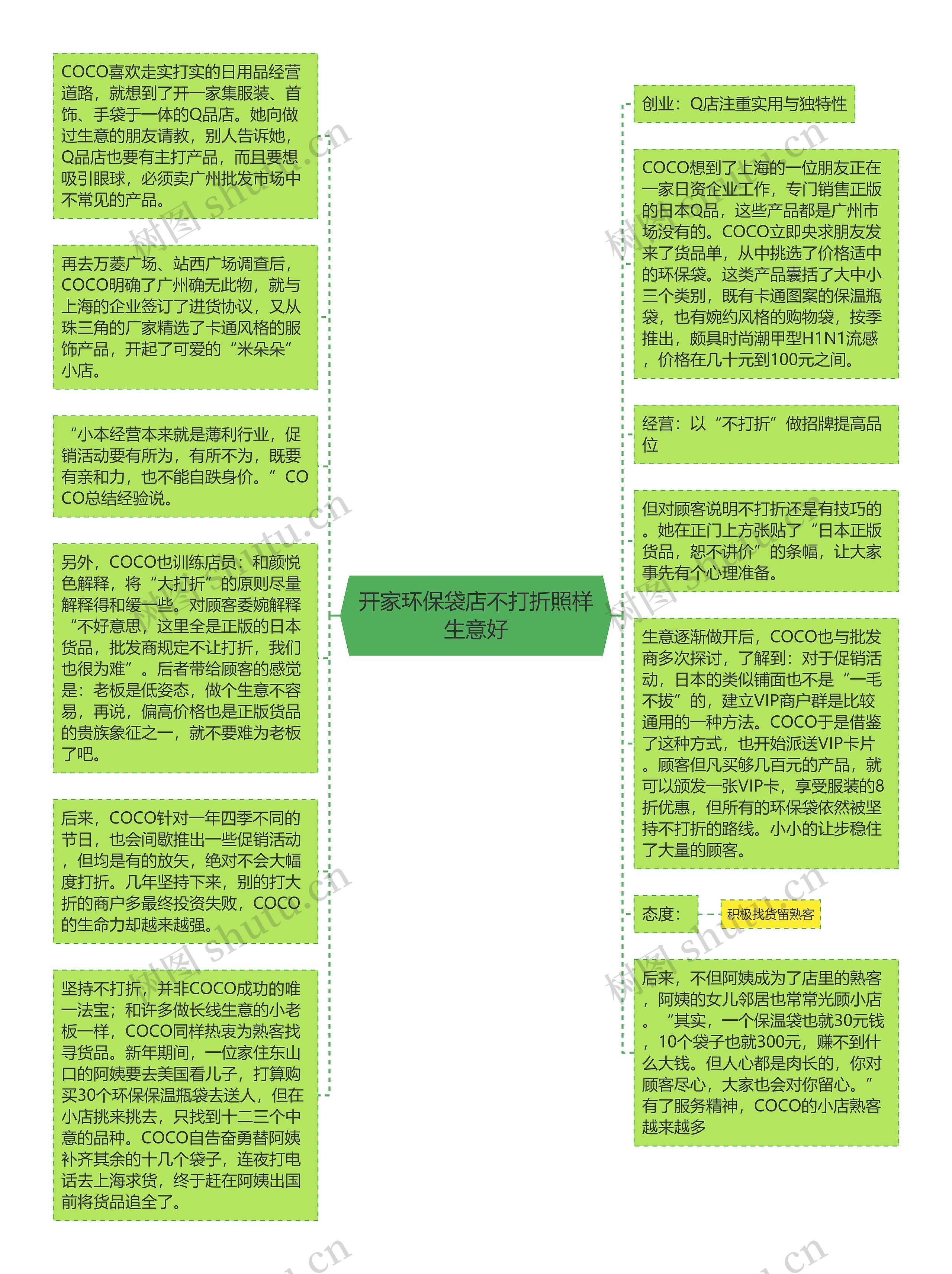 开家环保袋店不打折照样生意好思维导图