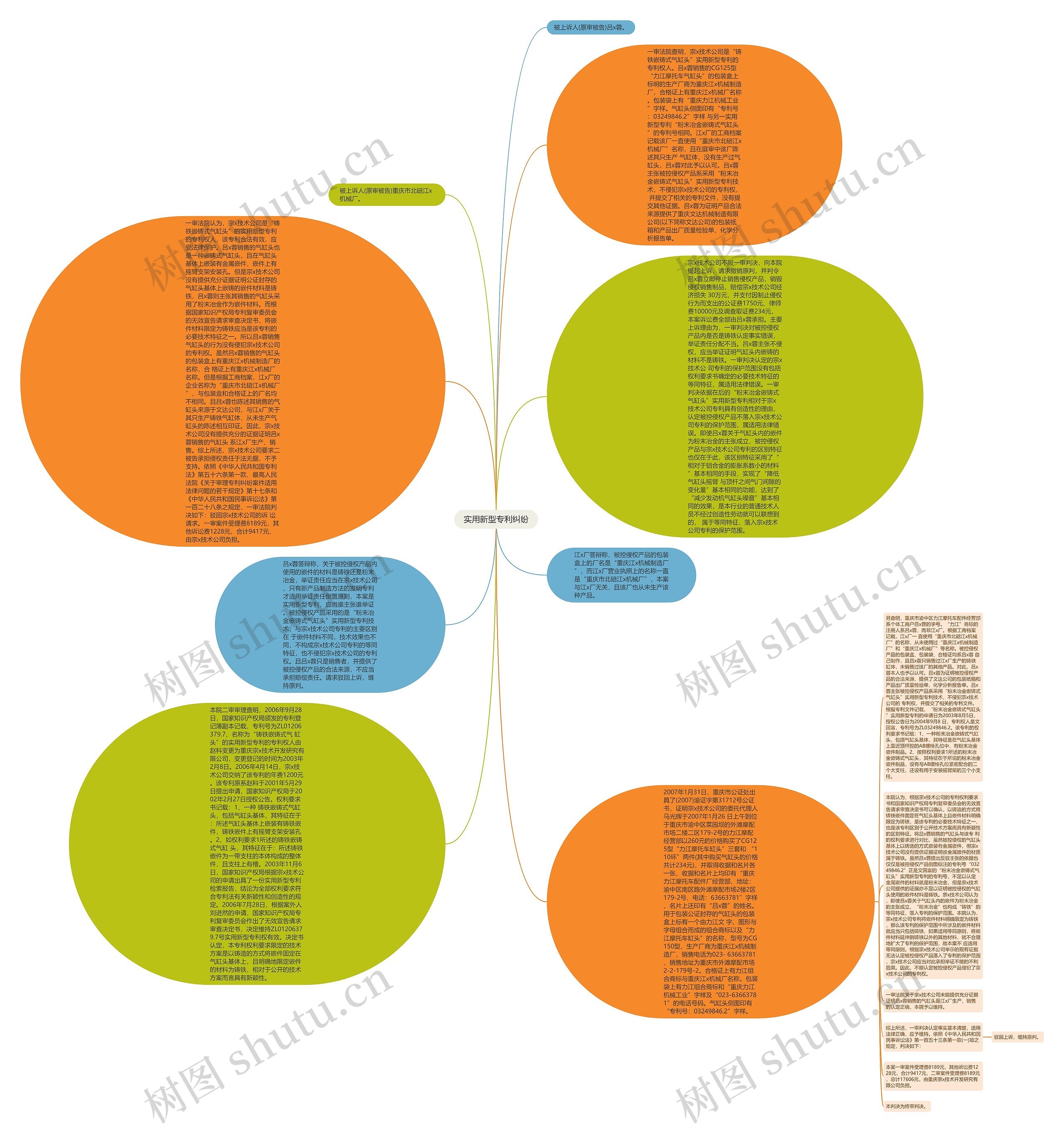实用新型专利纠纷思维导图