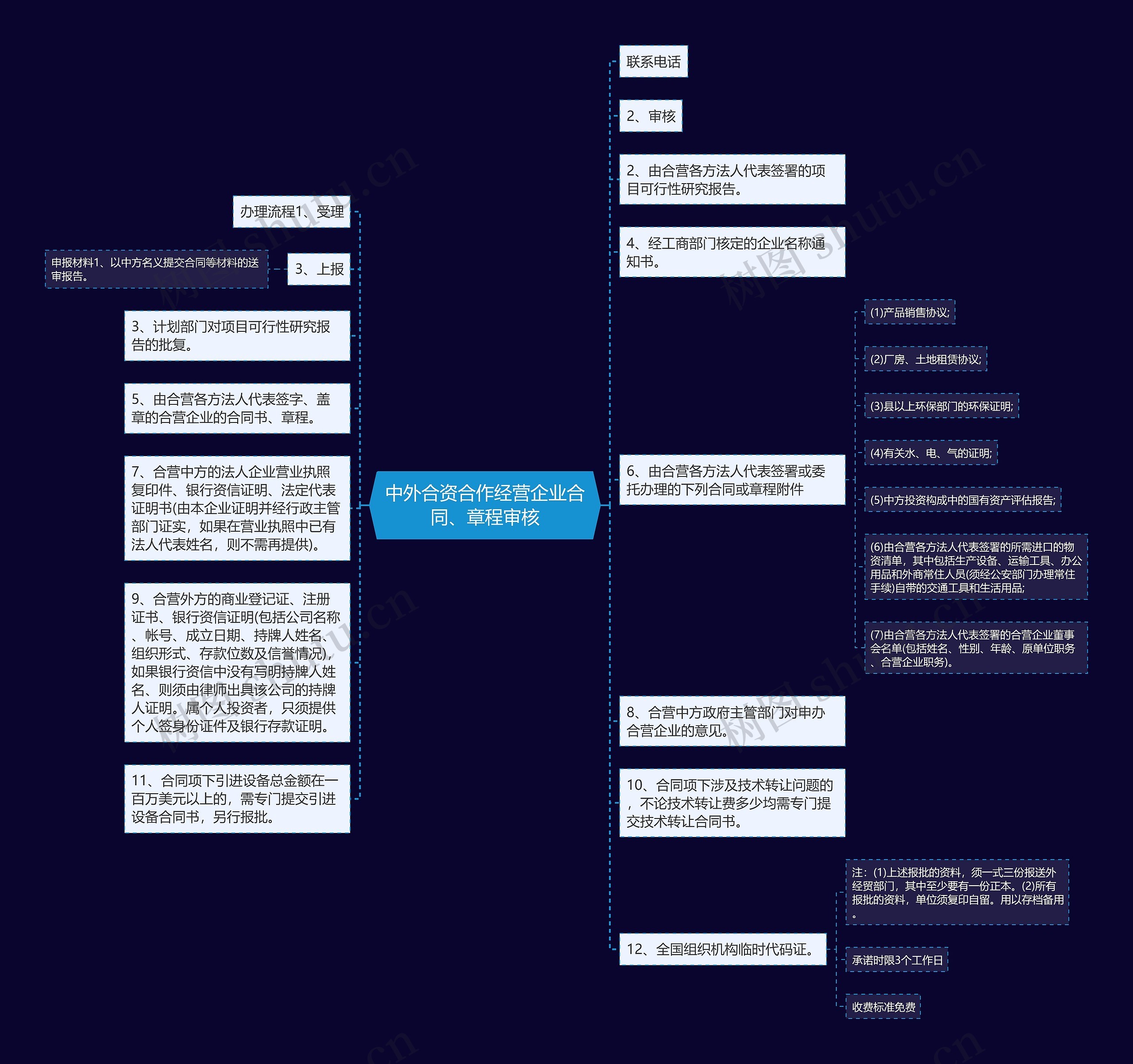 中外合资合作经营企业合同、章程审核