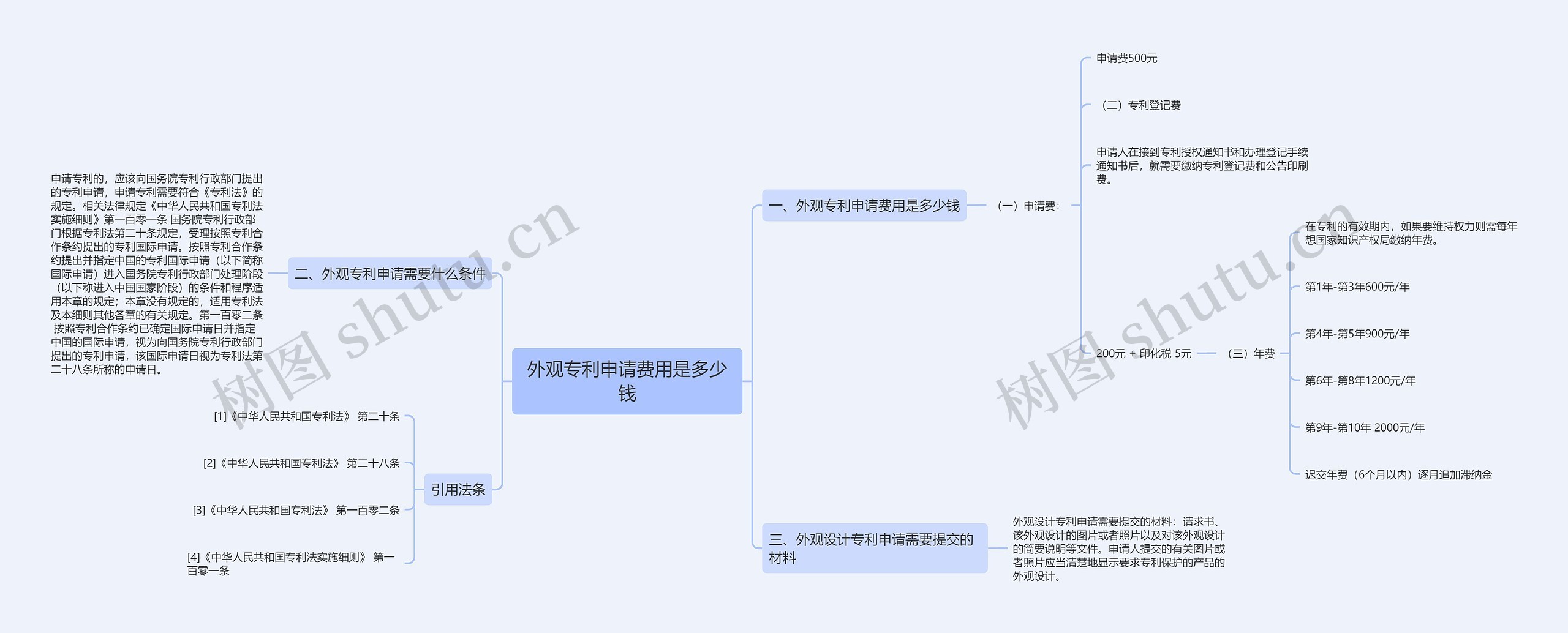 外观专利申请费用是多少钱思维导图