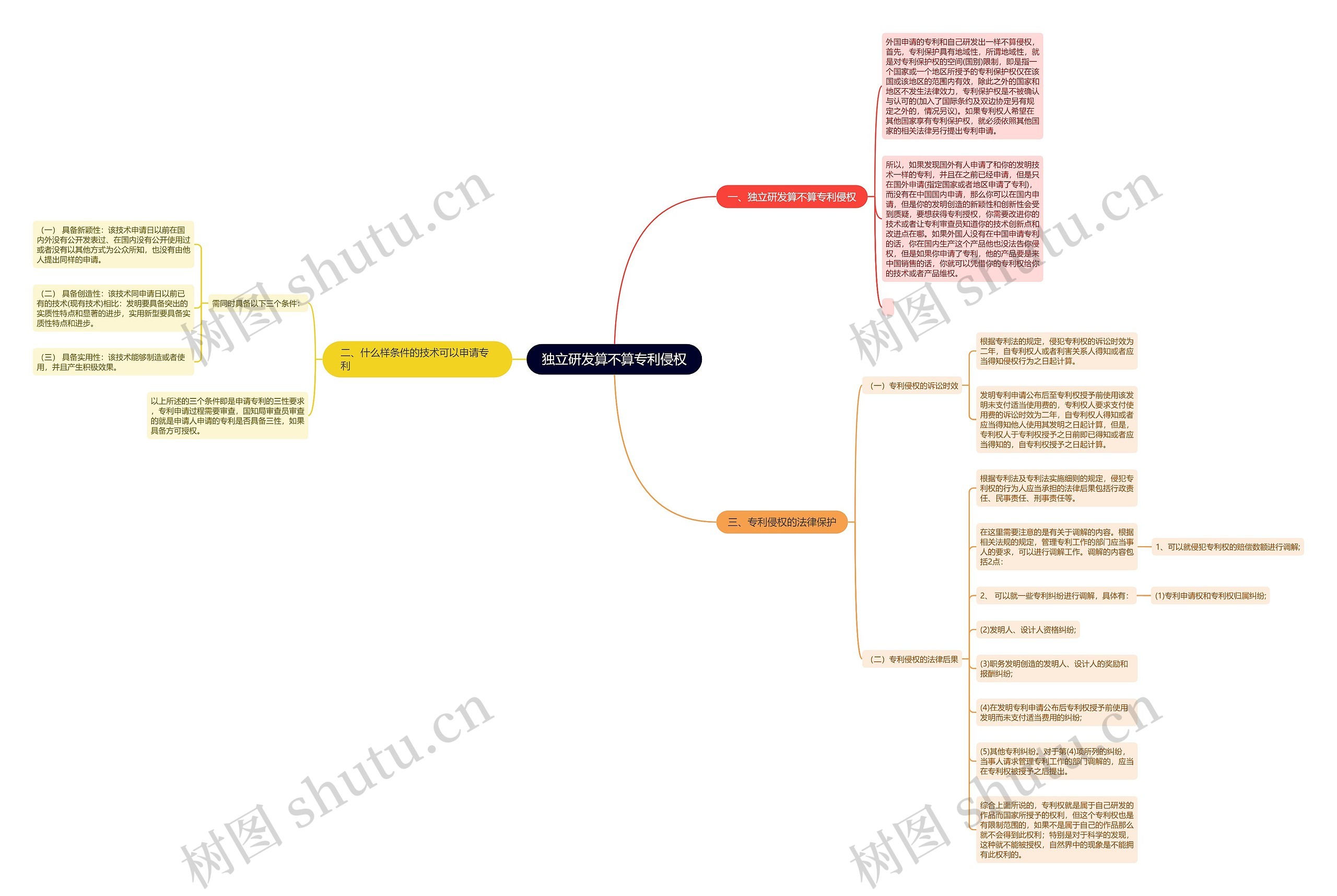 独立研发算不算专利侵权思维导图