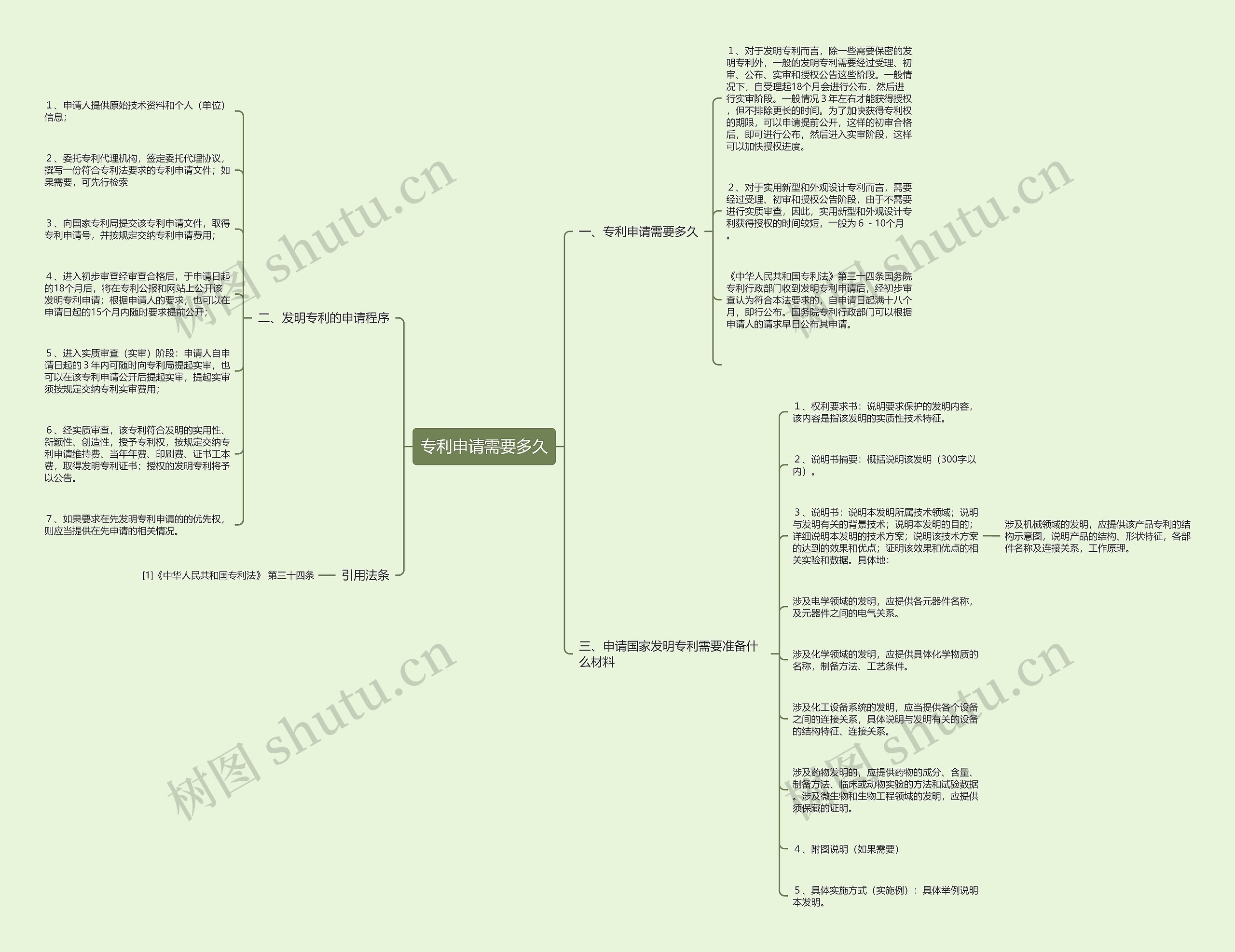 专利申请需要多久思维导图