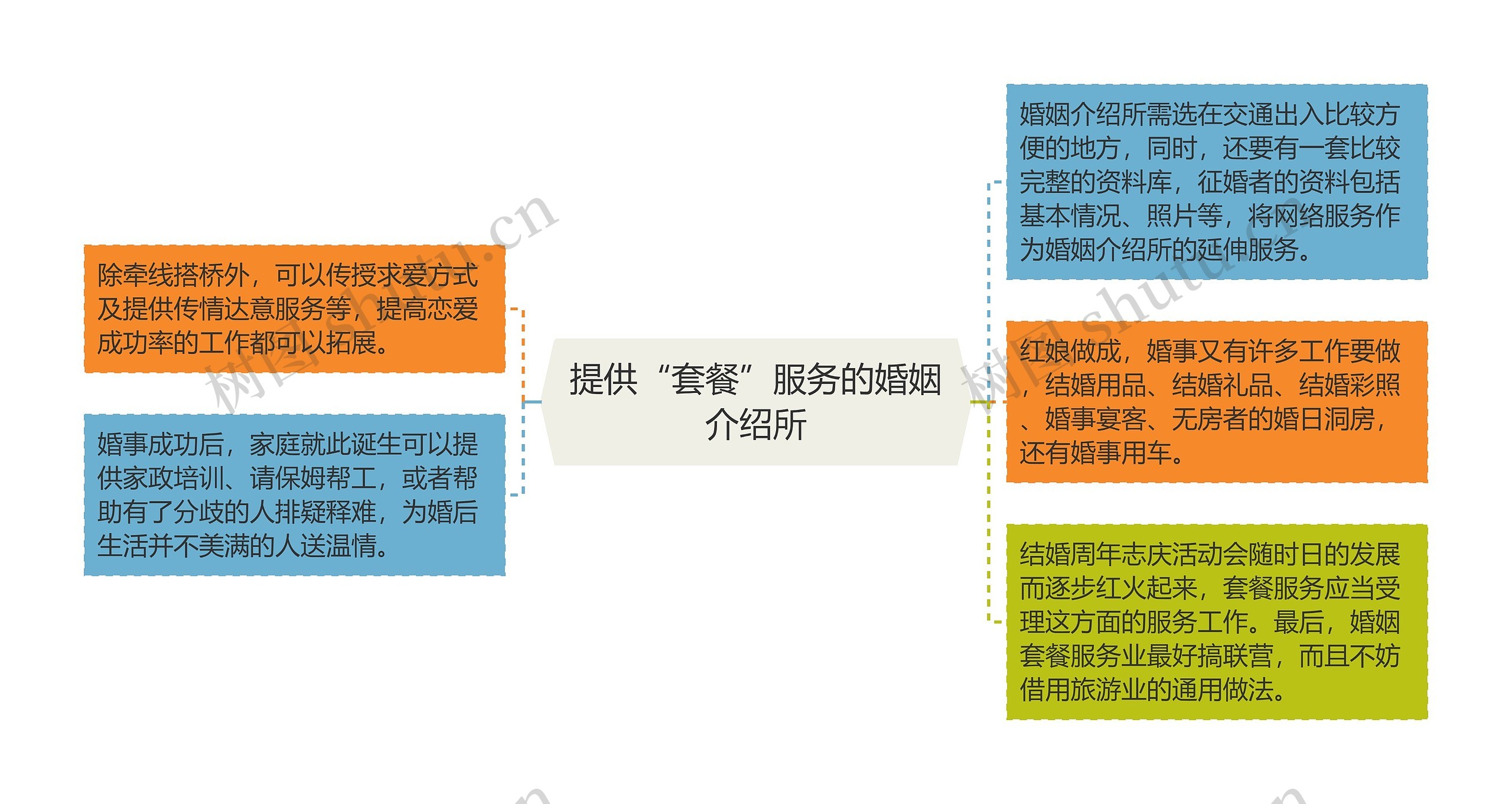 提供“套餐”服务的婚姻介绍所思维导图