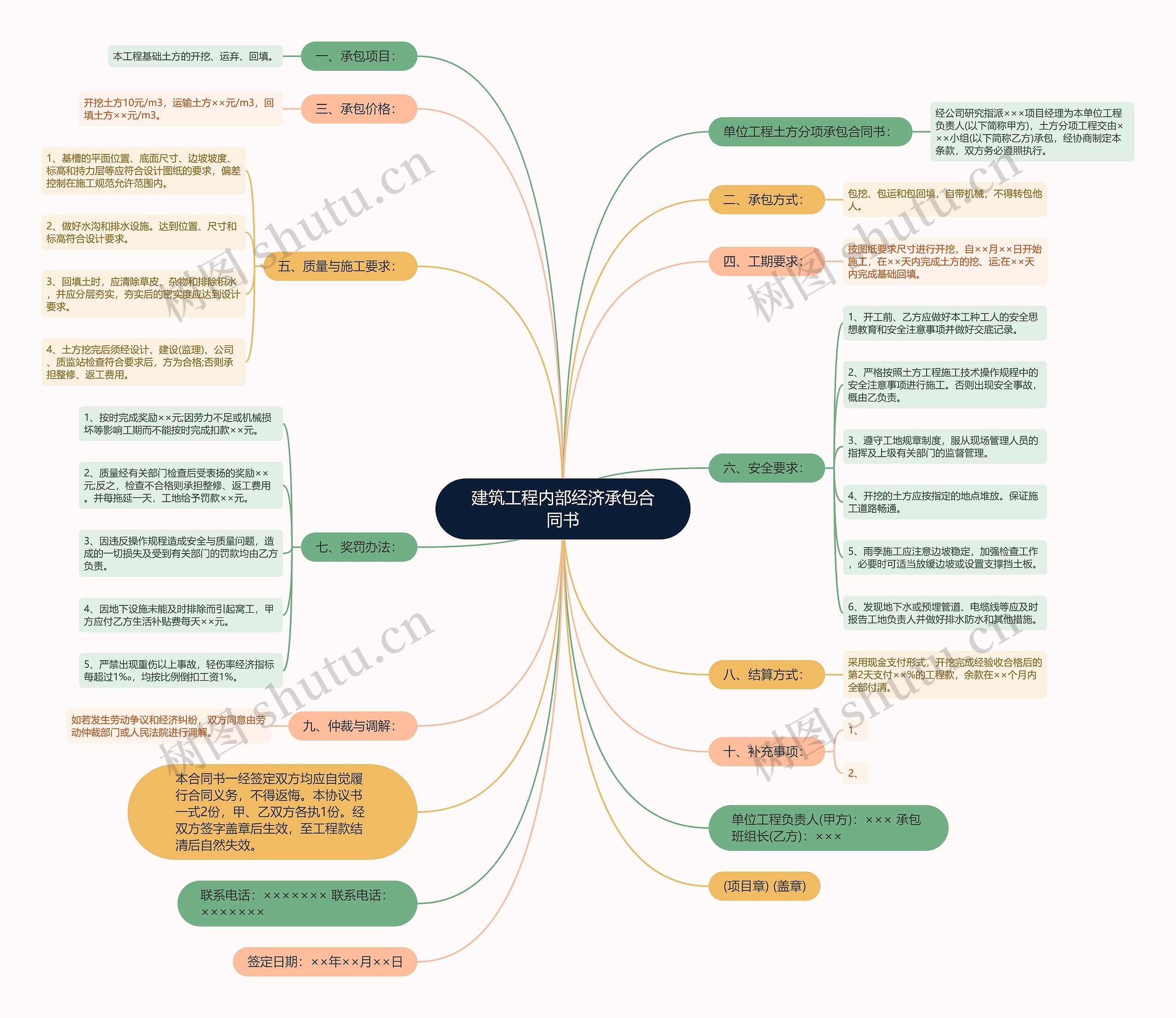 建筑工程内部经济承包合同书思维导图