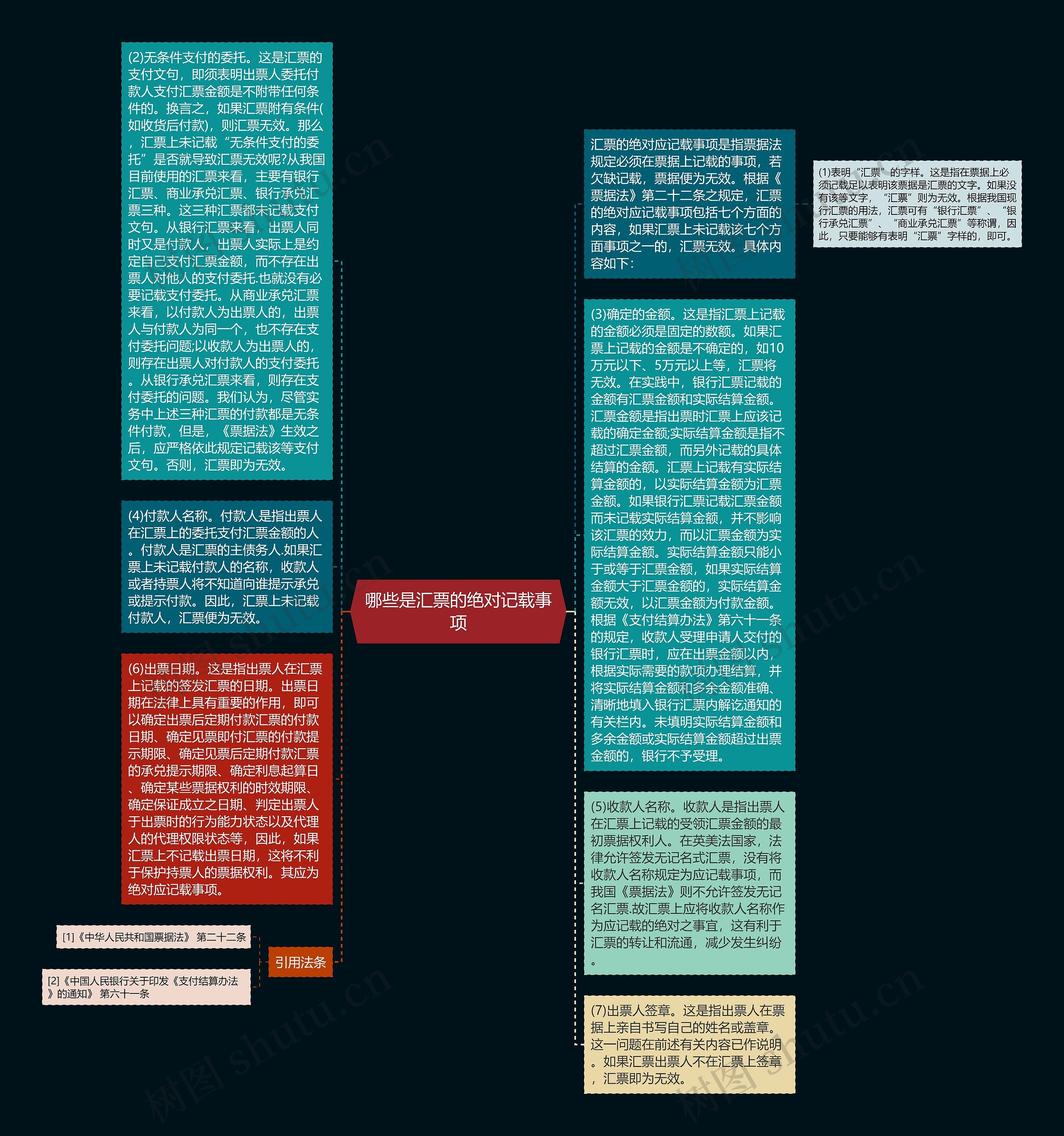 哪些是汇票的绝对记载事项思维导图