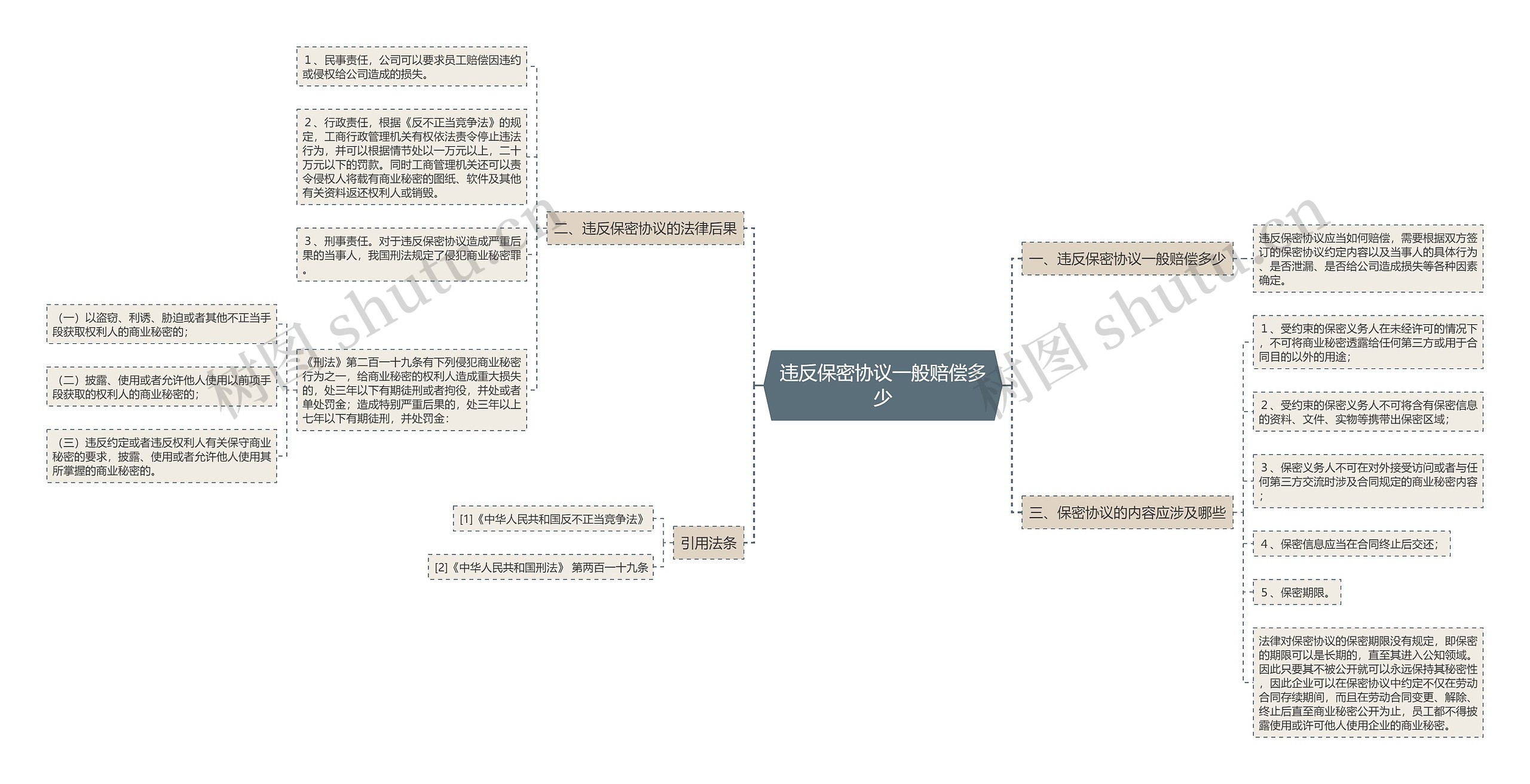 违反保密协议一般赔偿多少