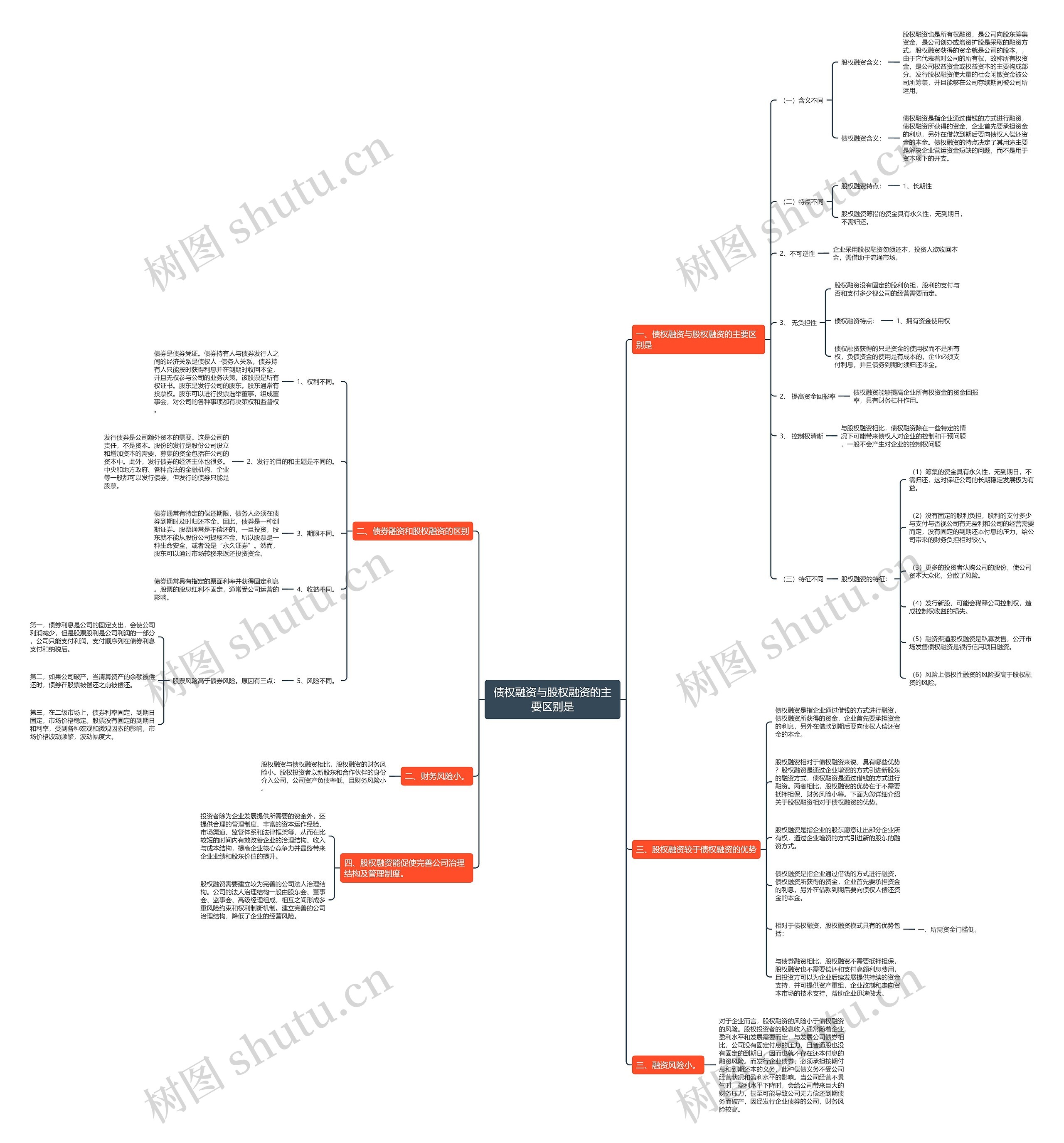 债权融资与股权融资的主要区别是思维导图