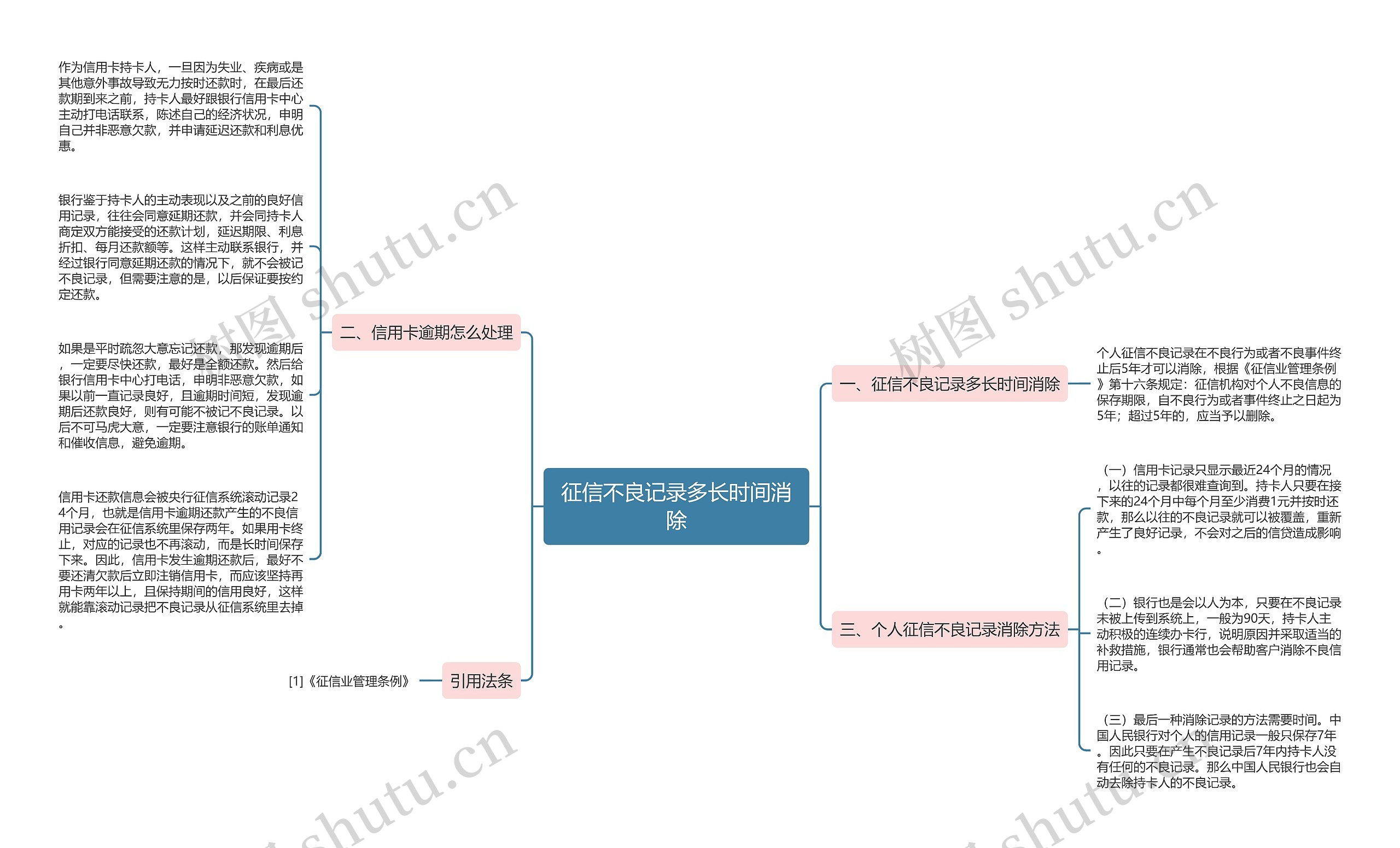 征信不良记录多长时间消除思维导图