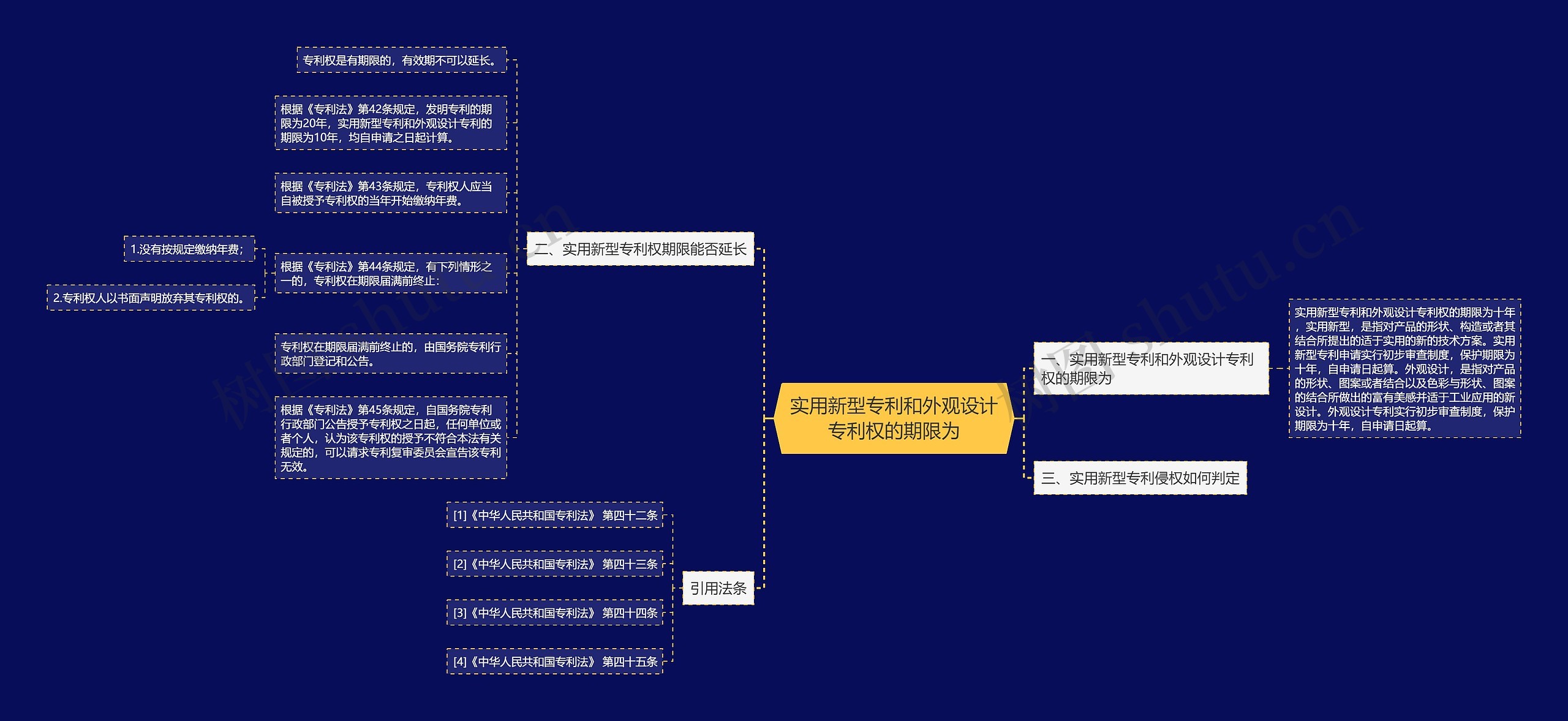 实用新型专利和外观设计专利权的期限为思维导图