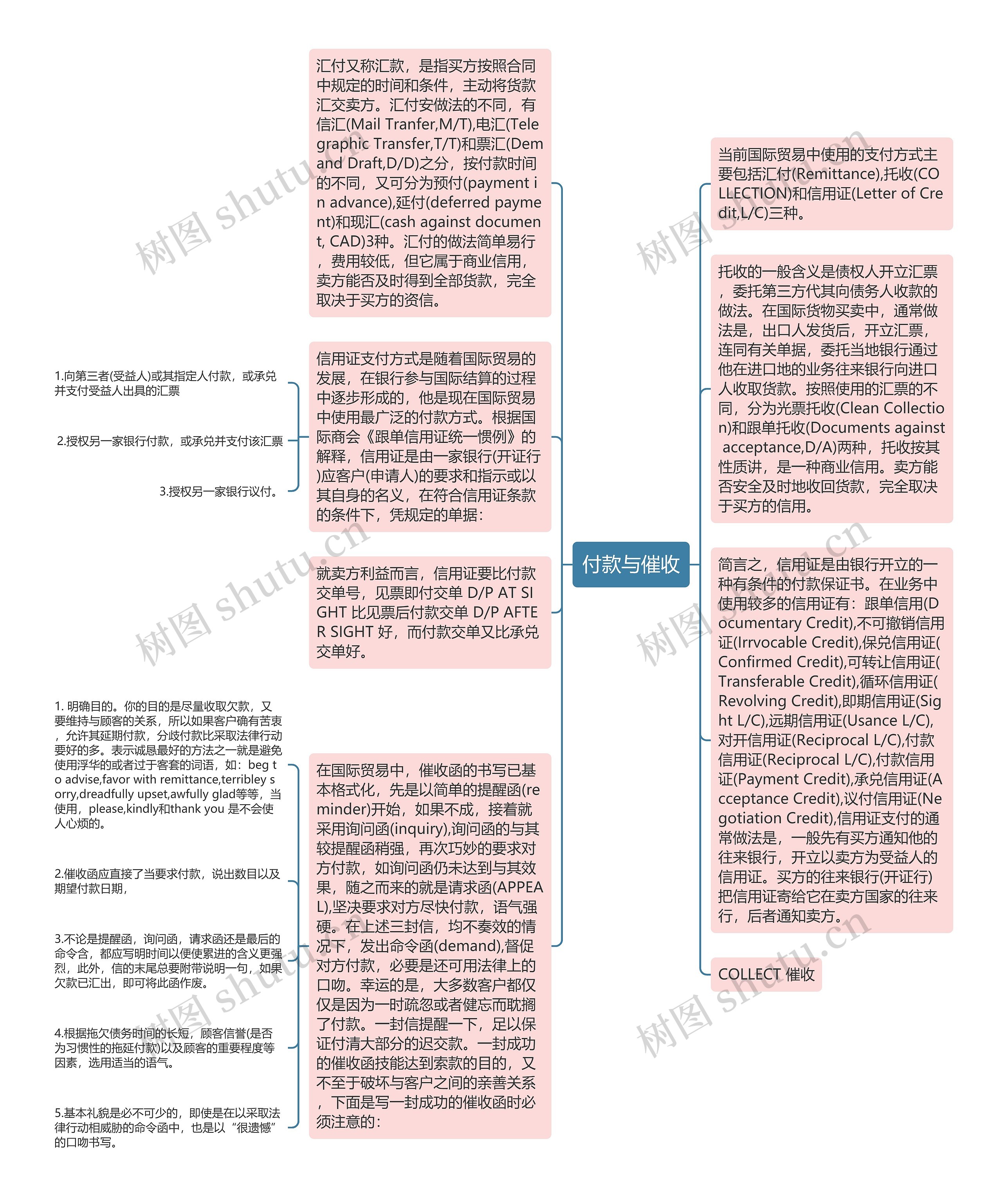 付款与催收思维导图