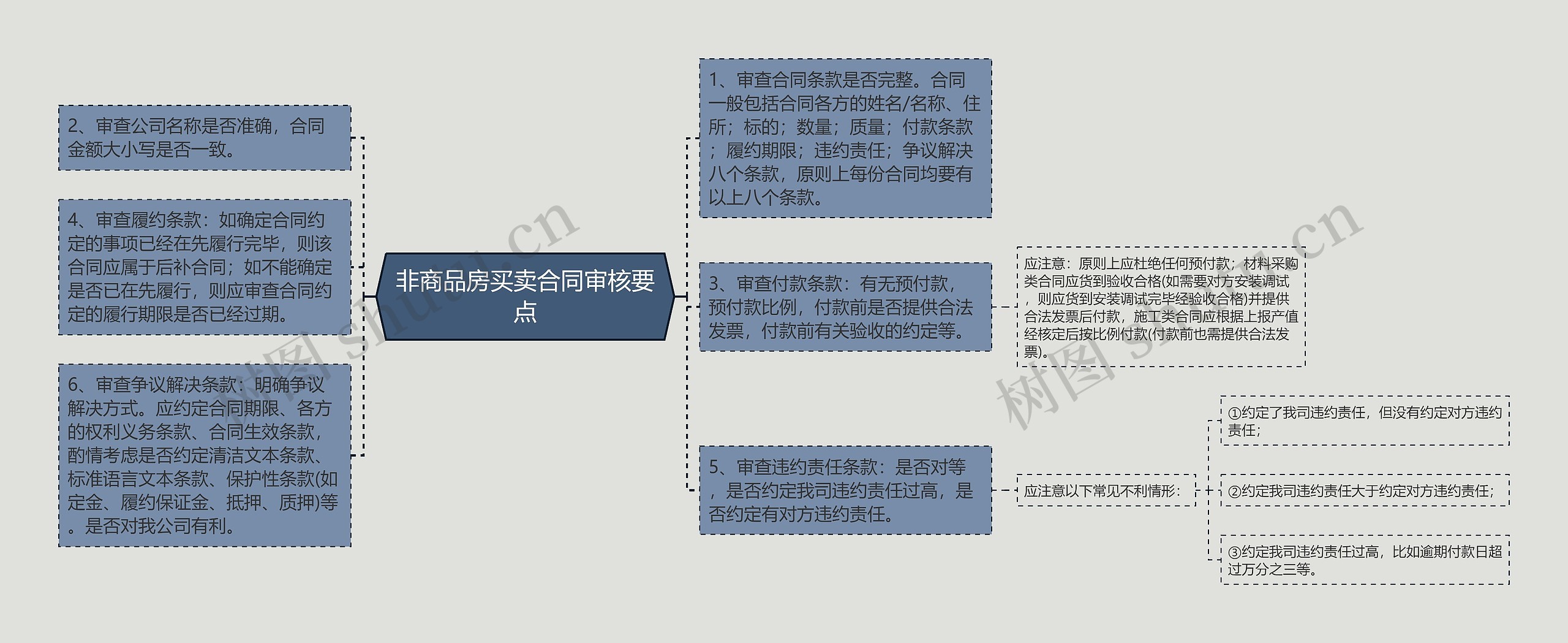 非商品房买卖合同审核要点