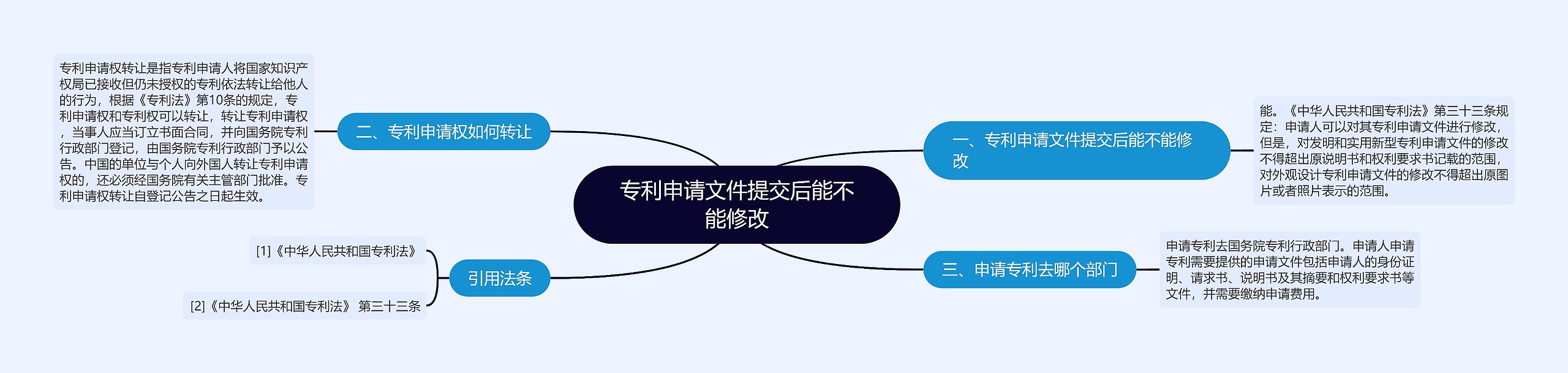 专利申请文件提交后能不能修改 专利申请文件提交后能不能修改