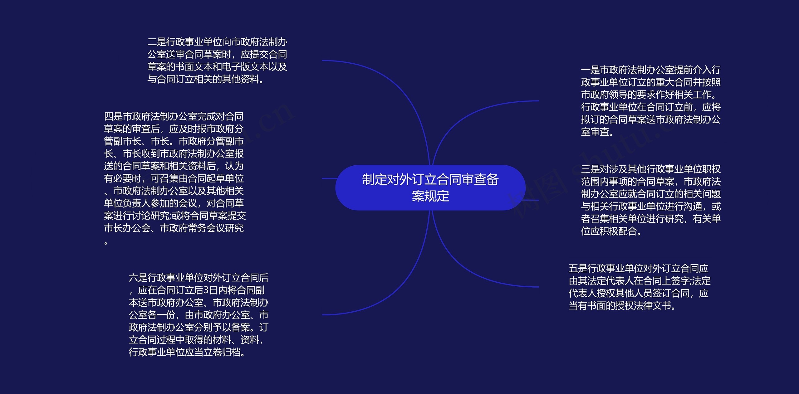 制定对外订立合同审查备案规定