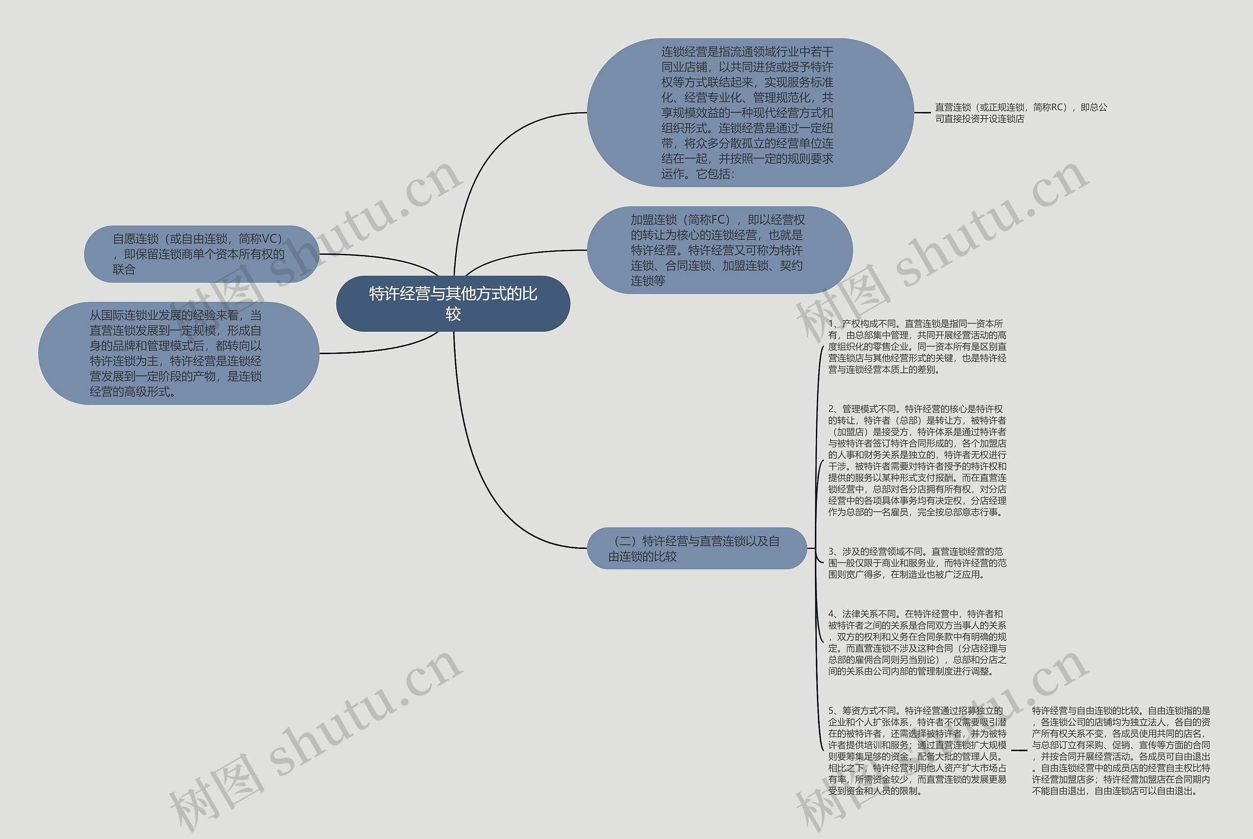 特许经营与其他方式的比较思维导图