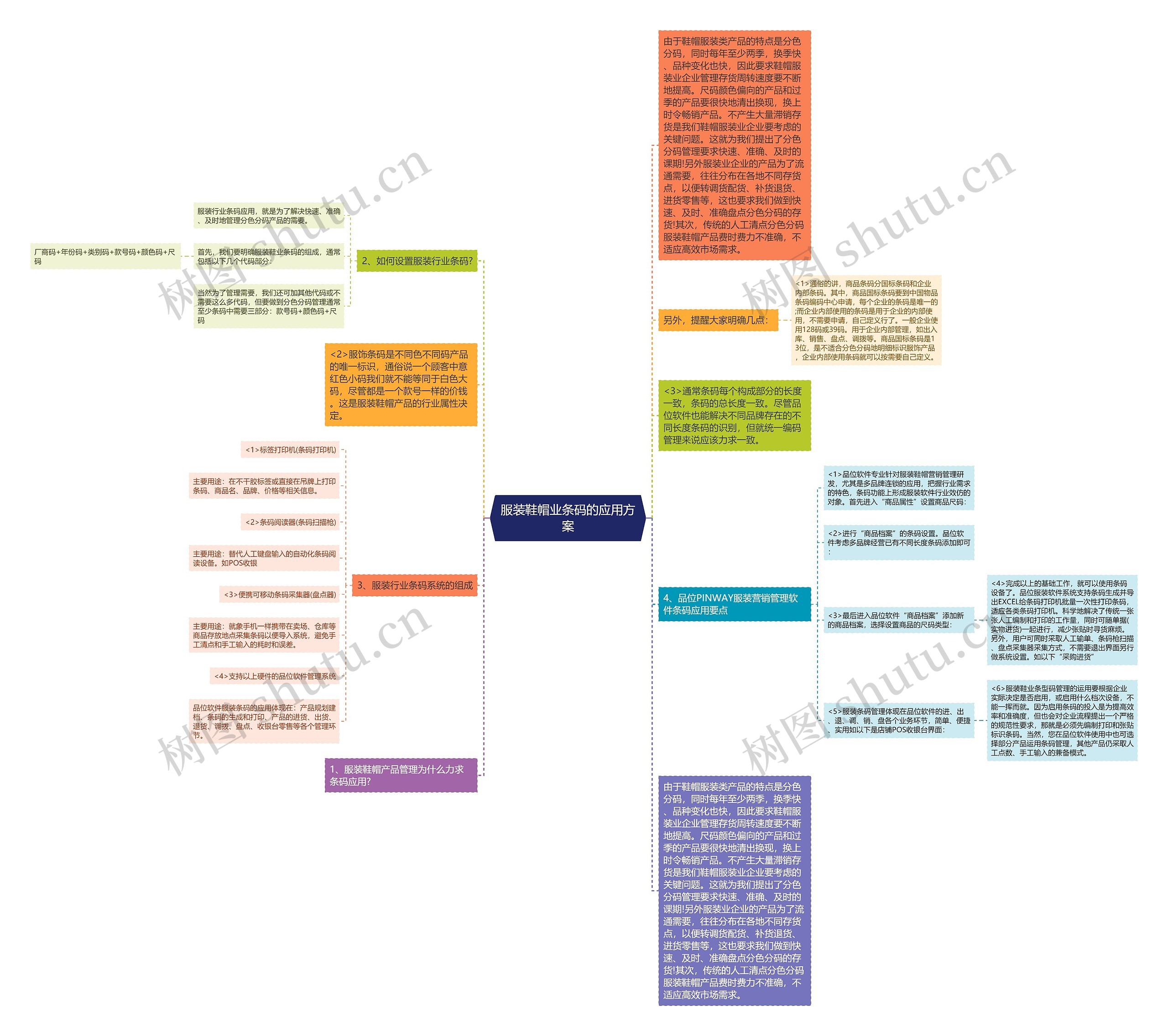 服装鞋帽业条码的应用方案思维导图