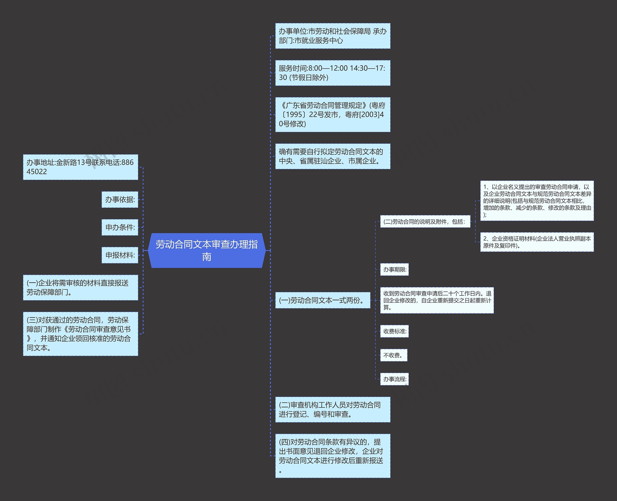 劳动合同文本审查办理指南思维导图