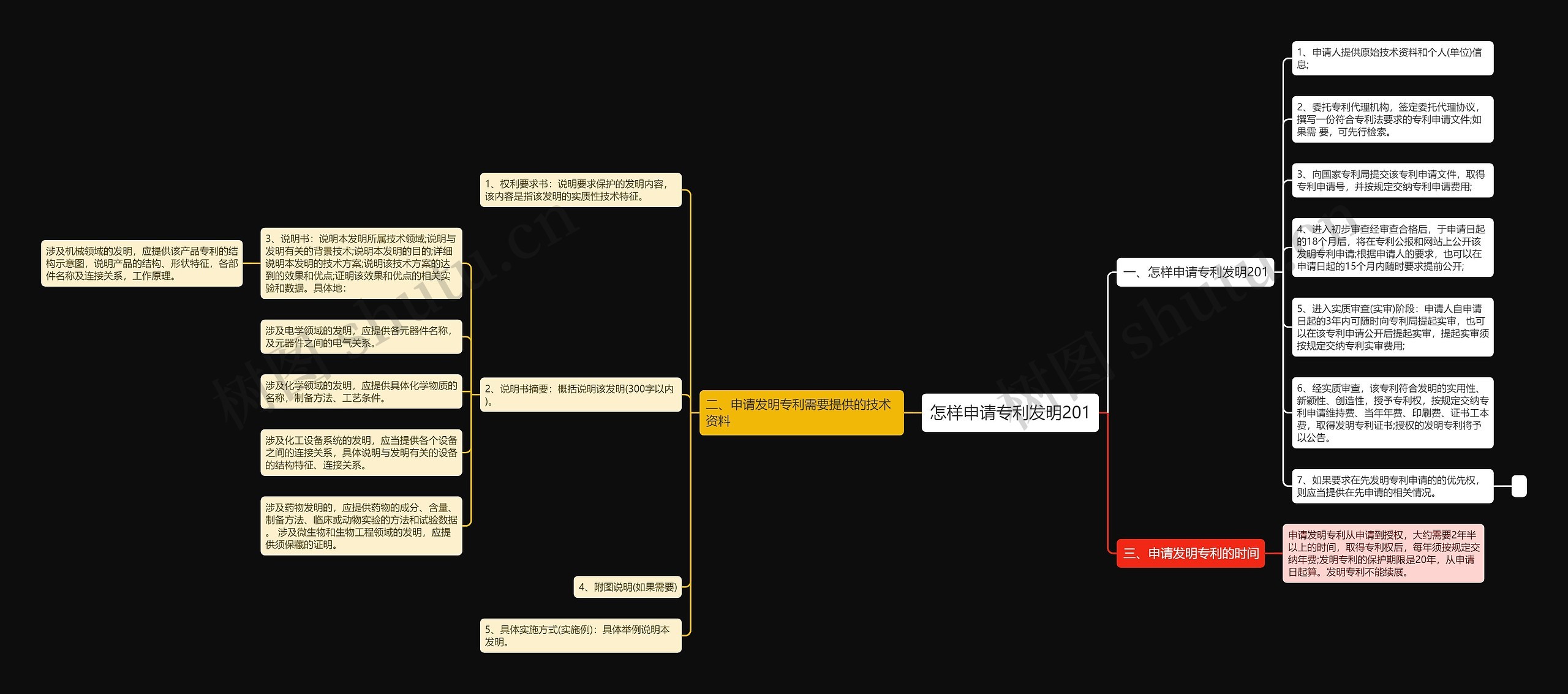 怎样申请专利发明201 怎样申请专利发明201