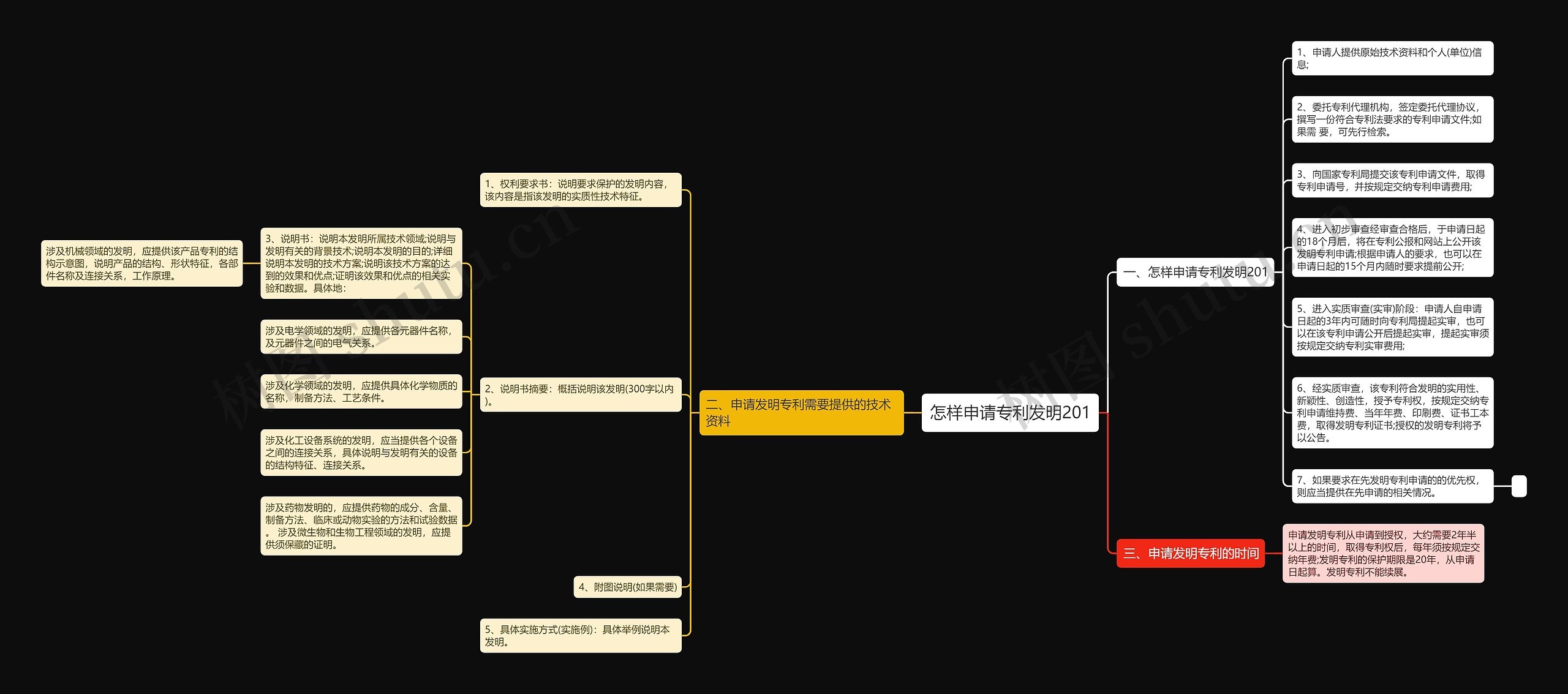 怎样申请专利发明201思维导图