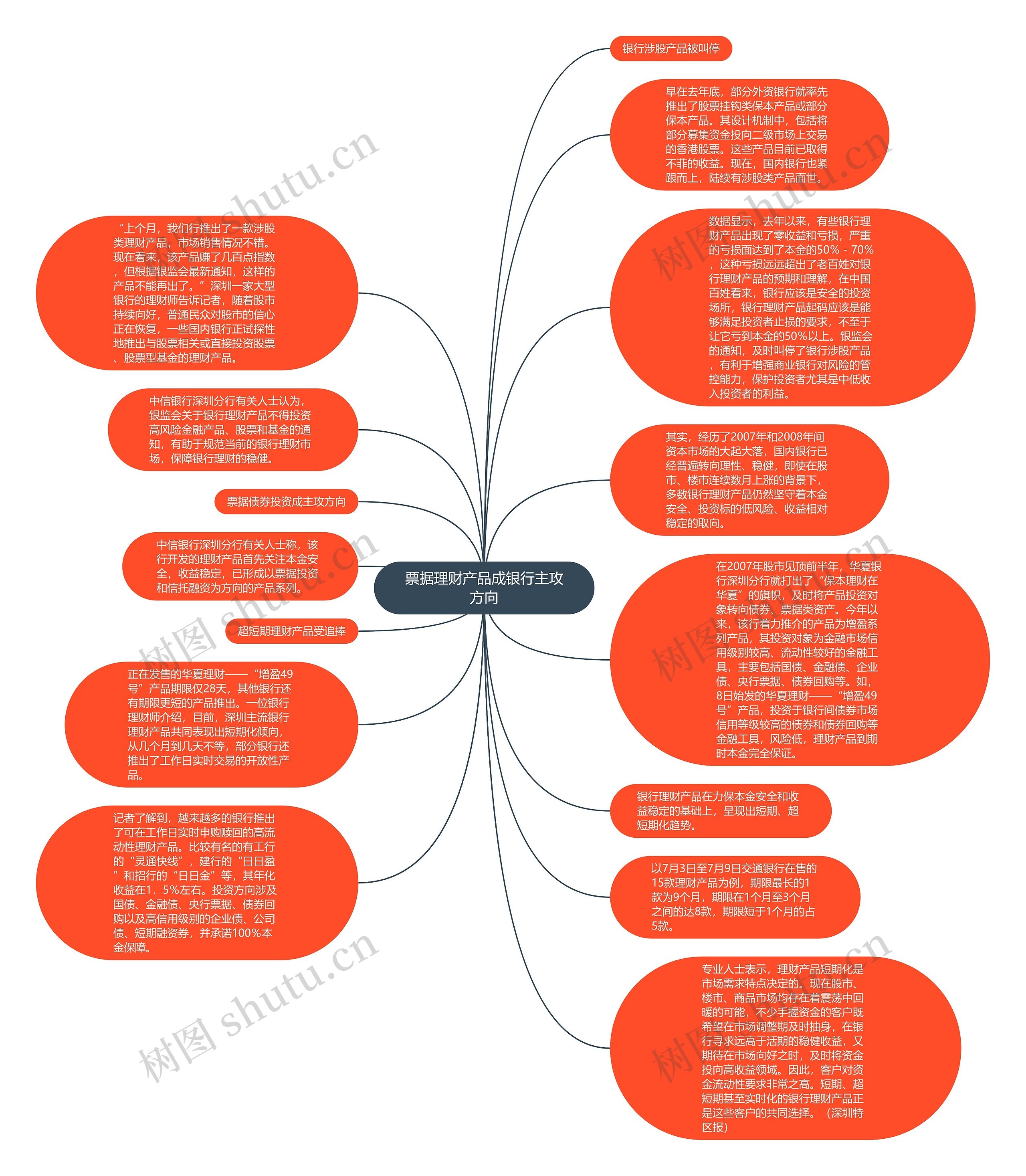 票据理财产品成银行主攻方向思维导图