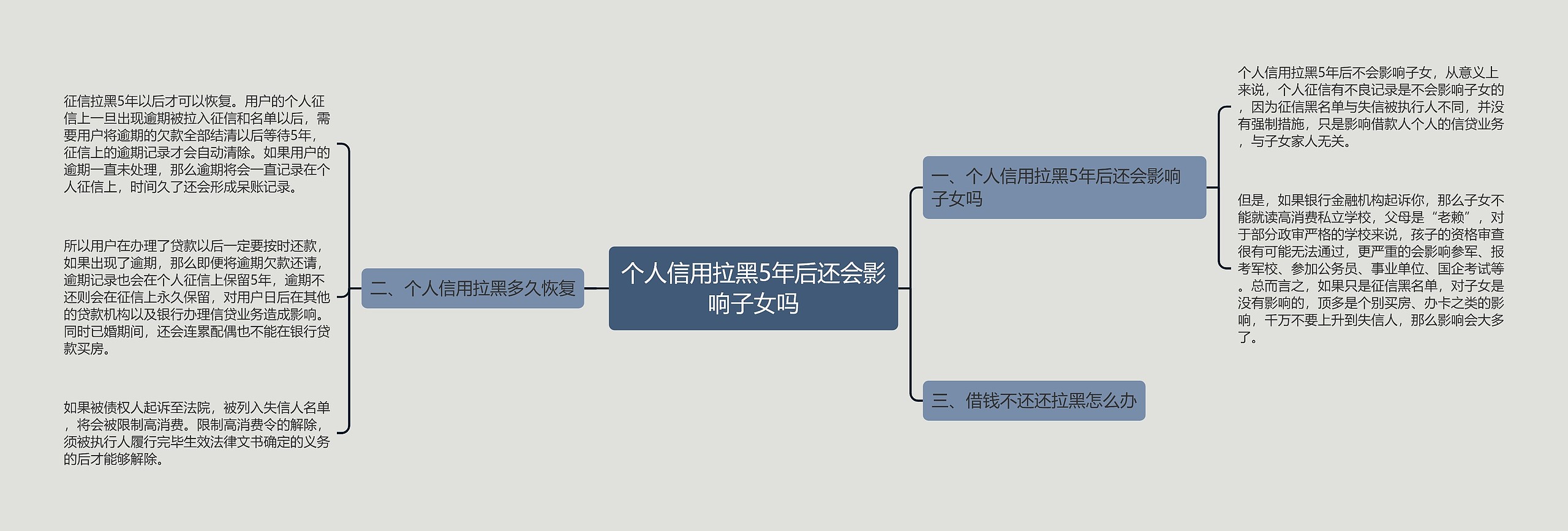 个人信用拉黑5年后还会影响子女吗思维导图