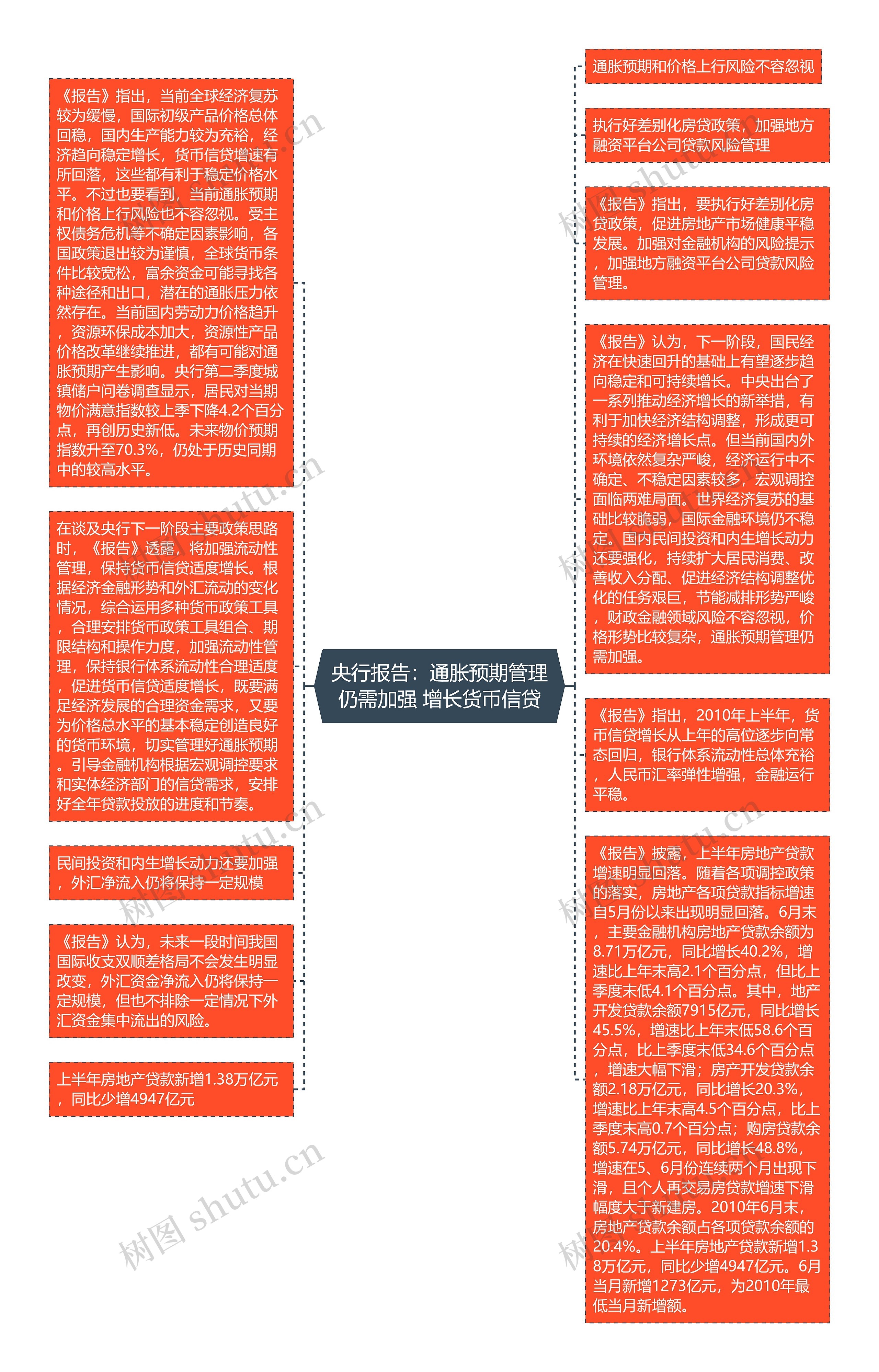 央行报告：通胀预期管理仍需加强 增长货币信贷思维导图