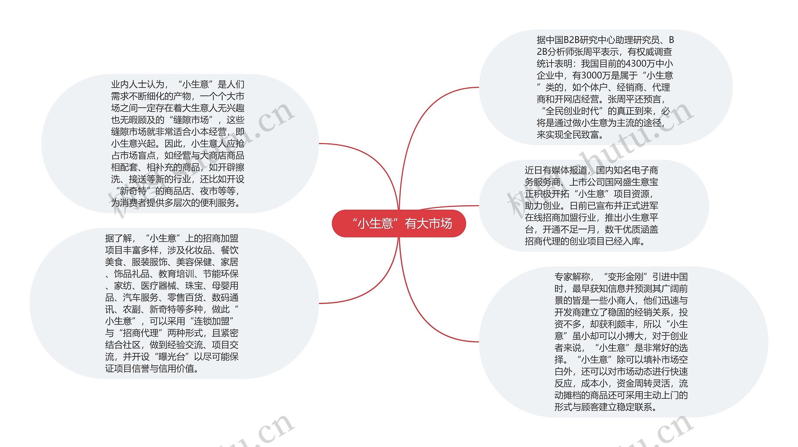 “小生意”有大市场思维导图