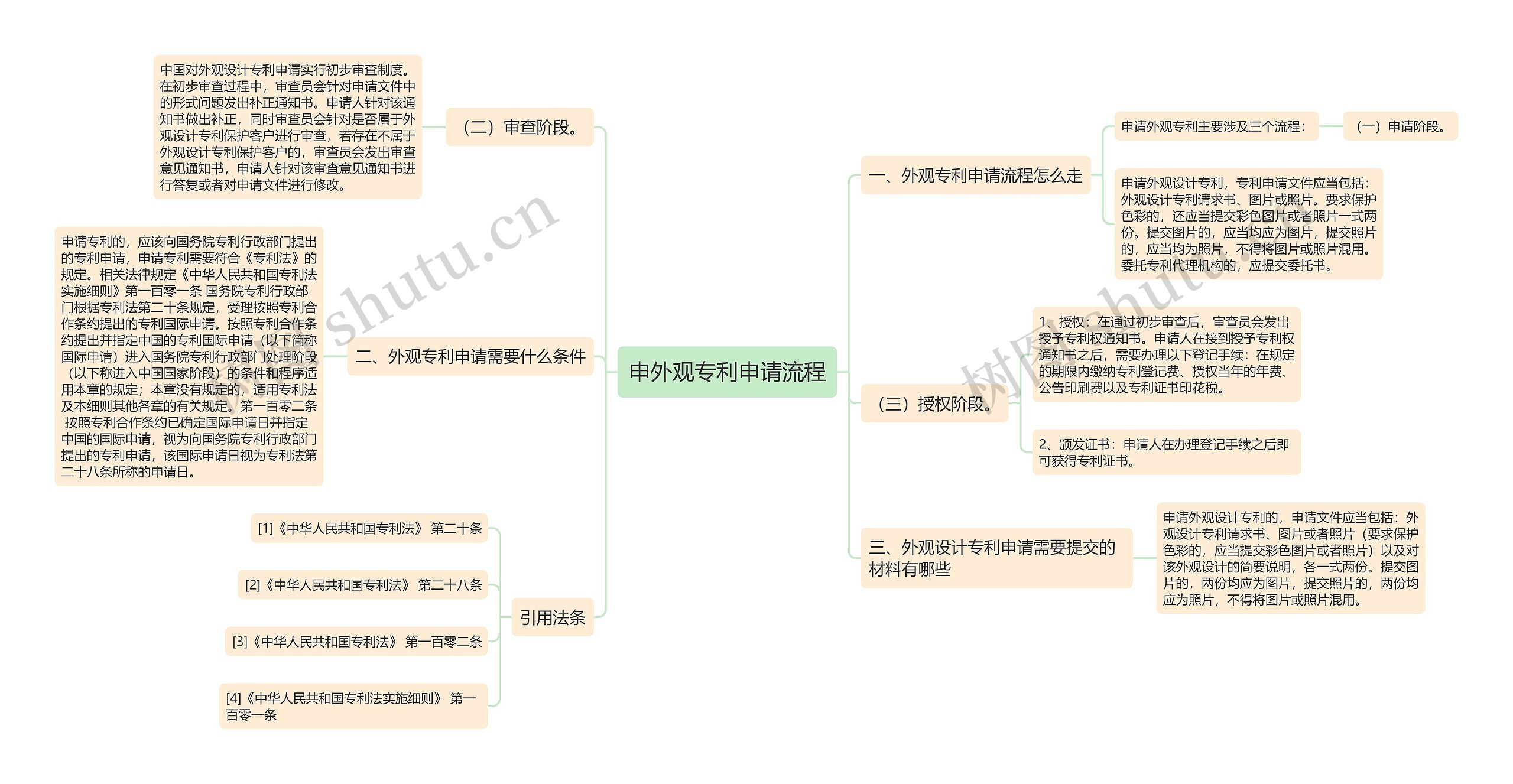 申外观专利申请流程思维导图