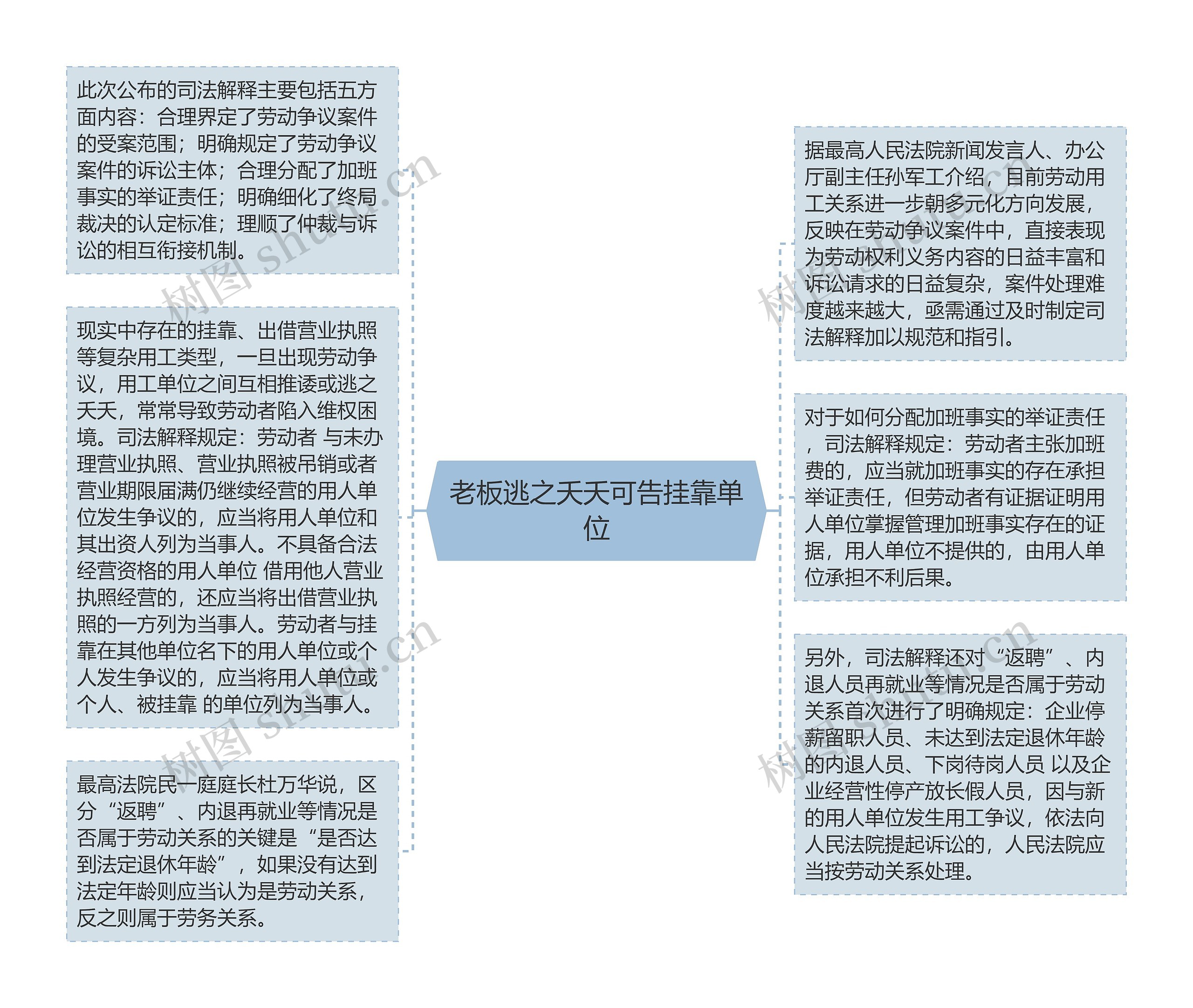 老板逃之夭夭可告挂靠单位思维导图